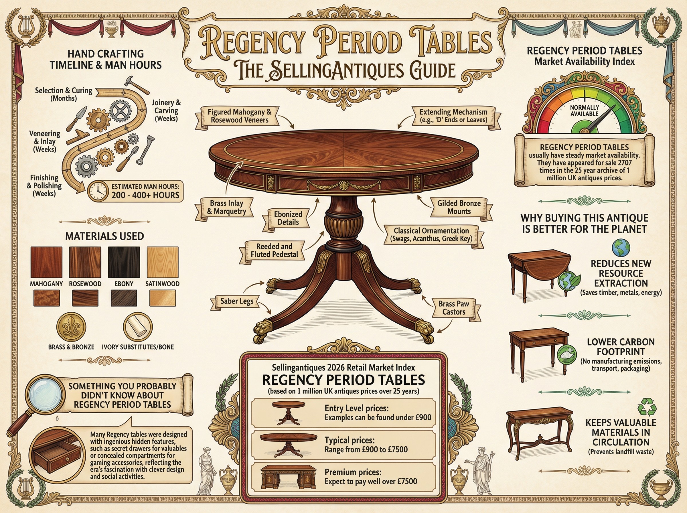 Regency Period Tables Guide Infographic