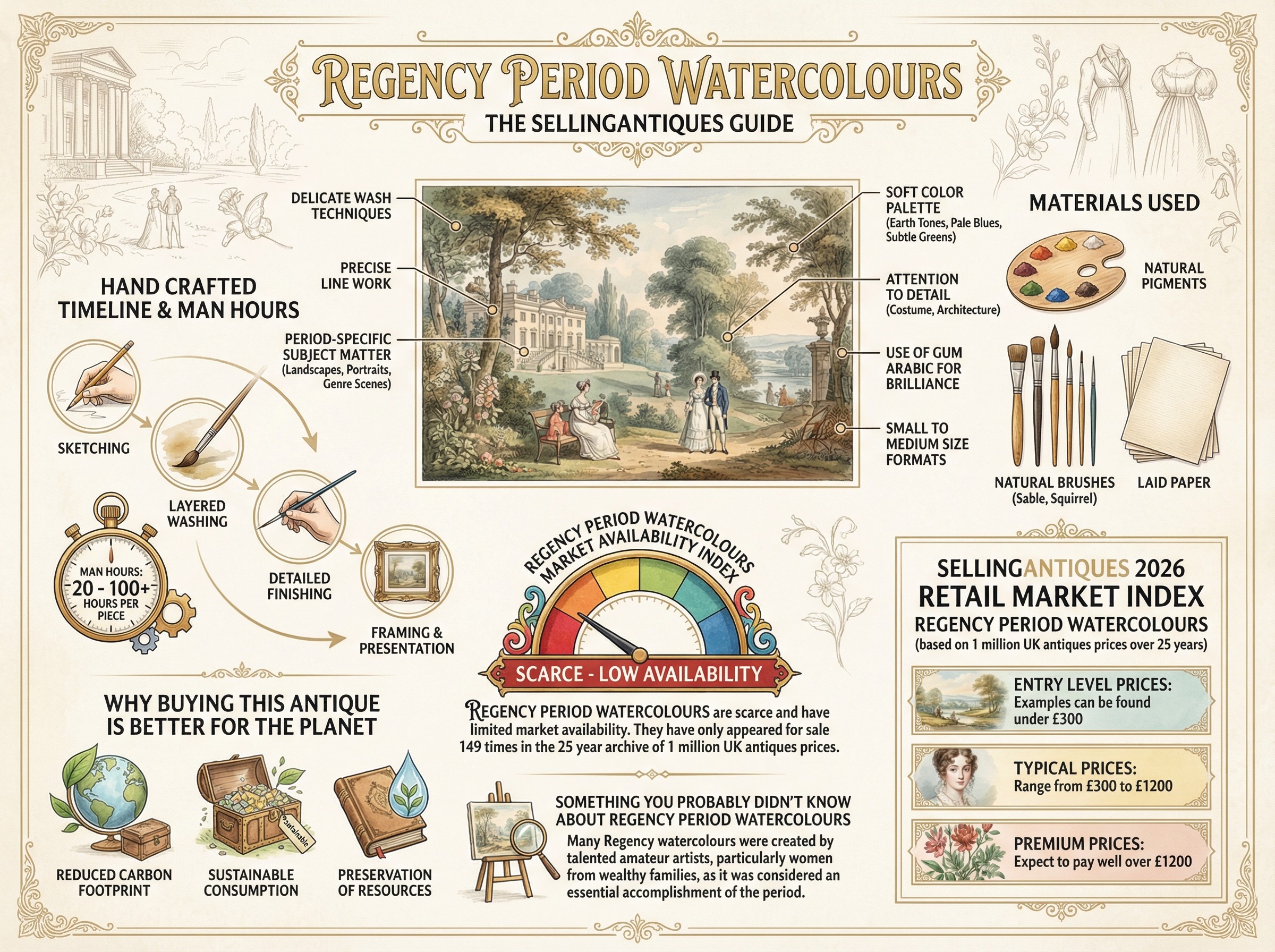 Regency Period Watercolours Guide Infographic