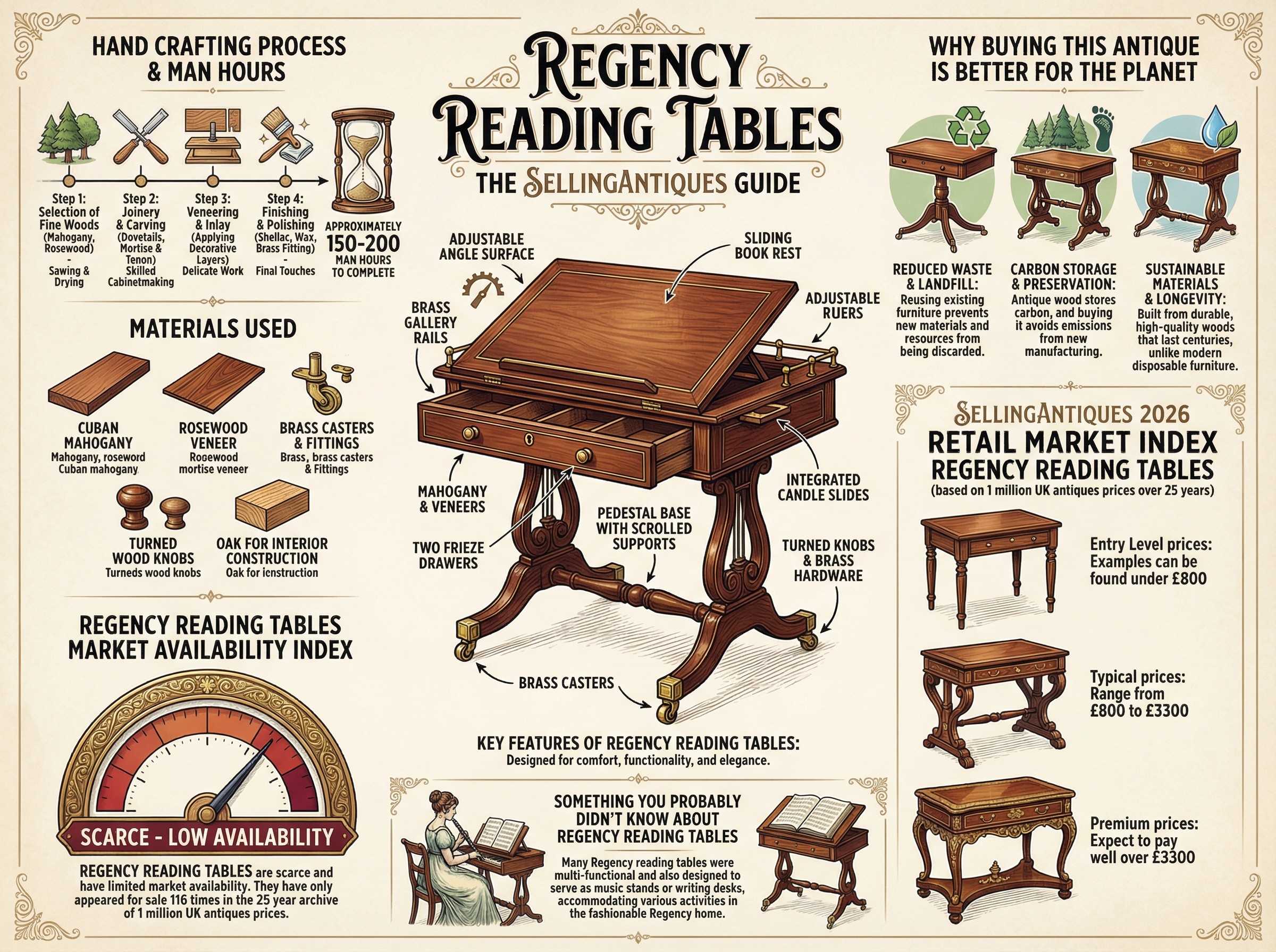Regency Reading Tables Guide Infographic
