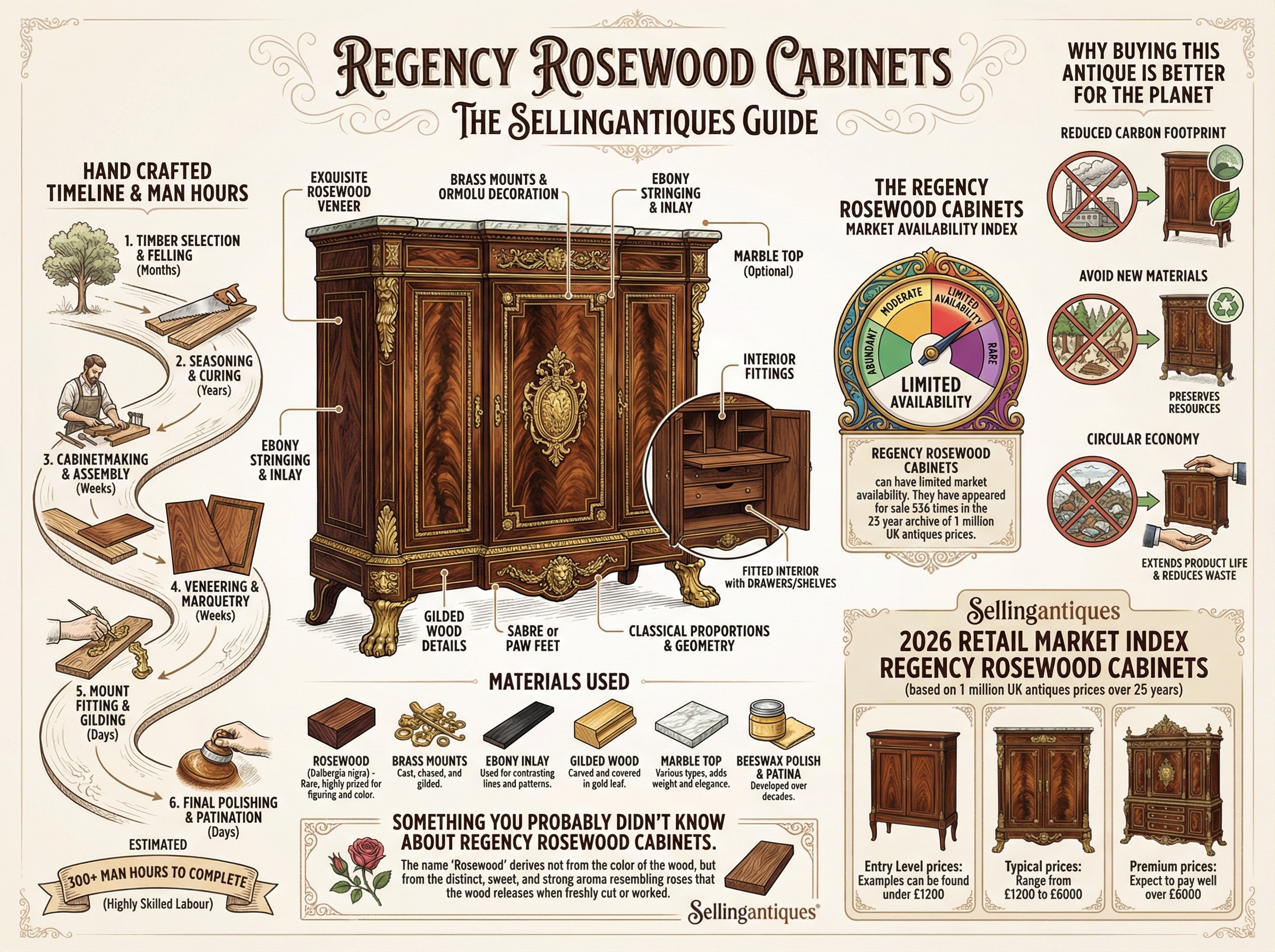 Regency Rosewood Cabinets Guide Infographic