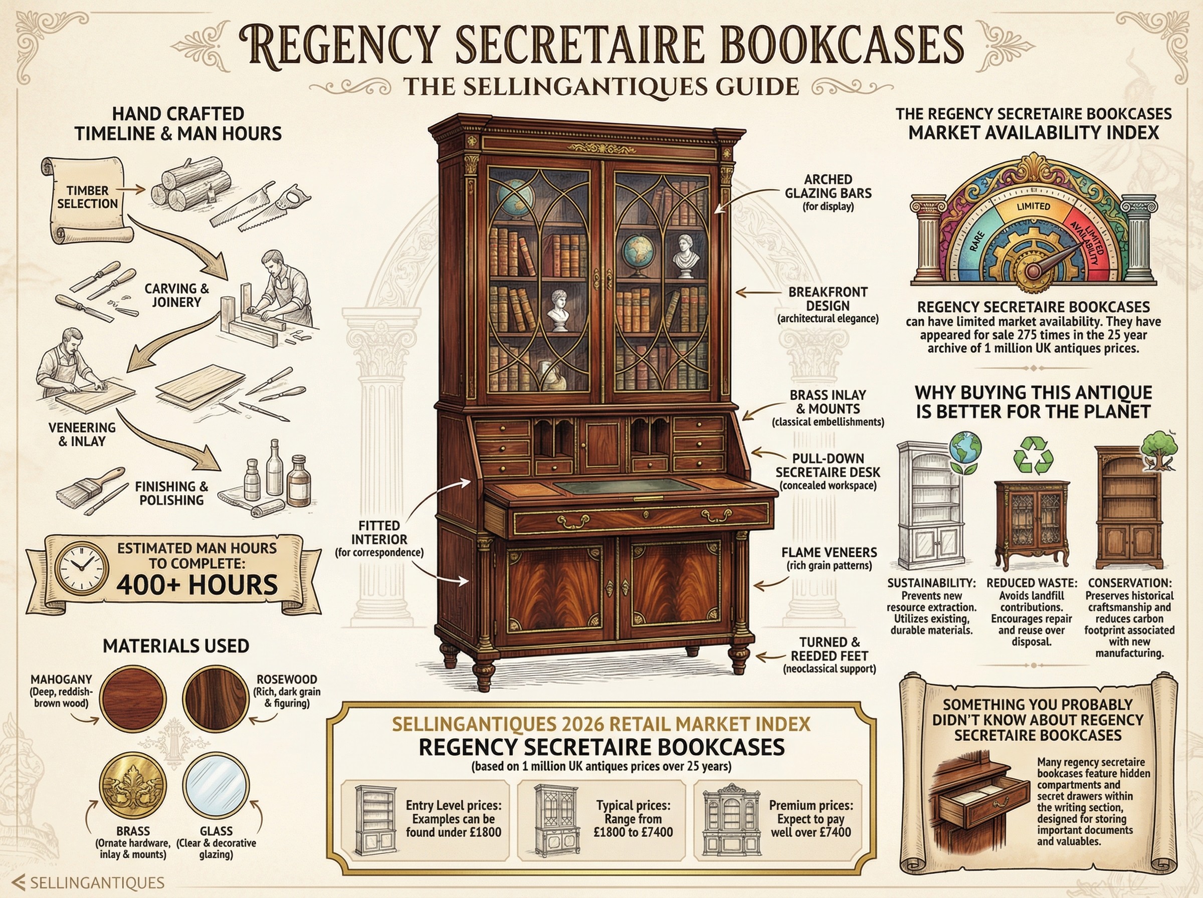 Regency Secretaire Bookcases Guide Infographic