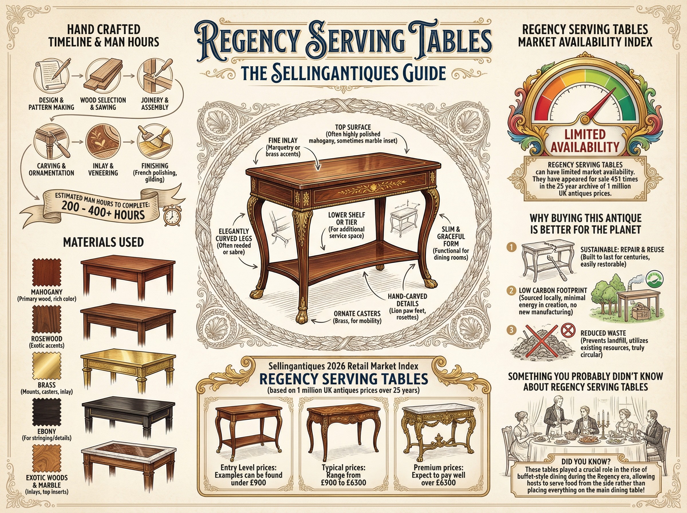 Regency Serving Tables Guide Infographic