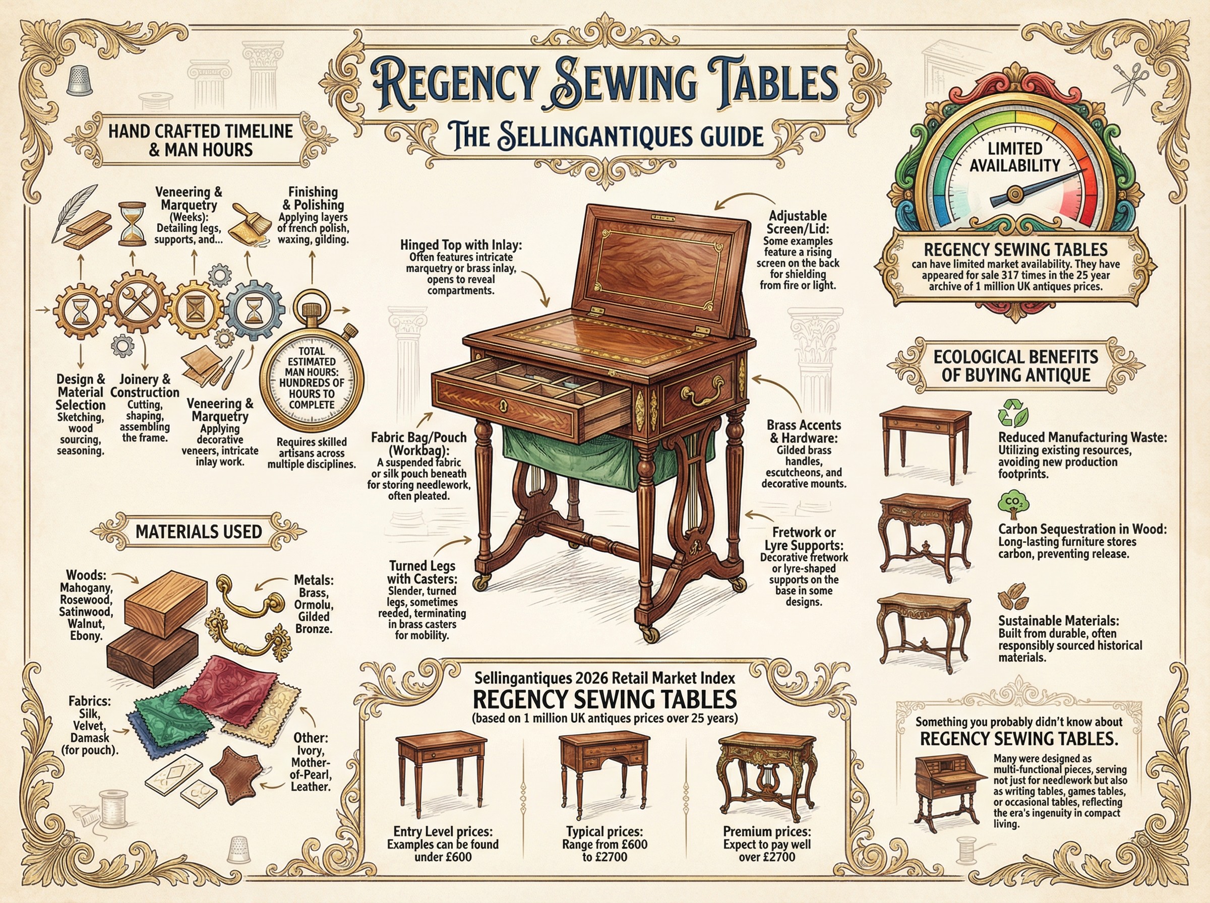 Regency Sewing Tables Guide Infographic