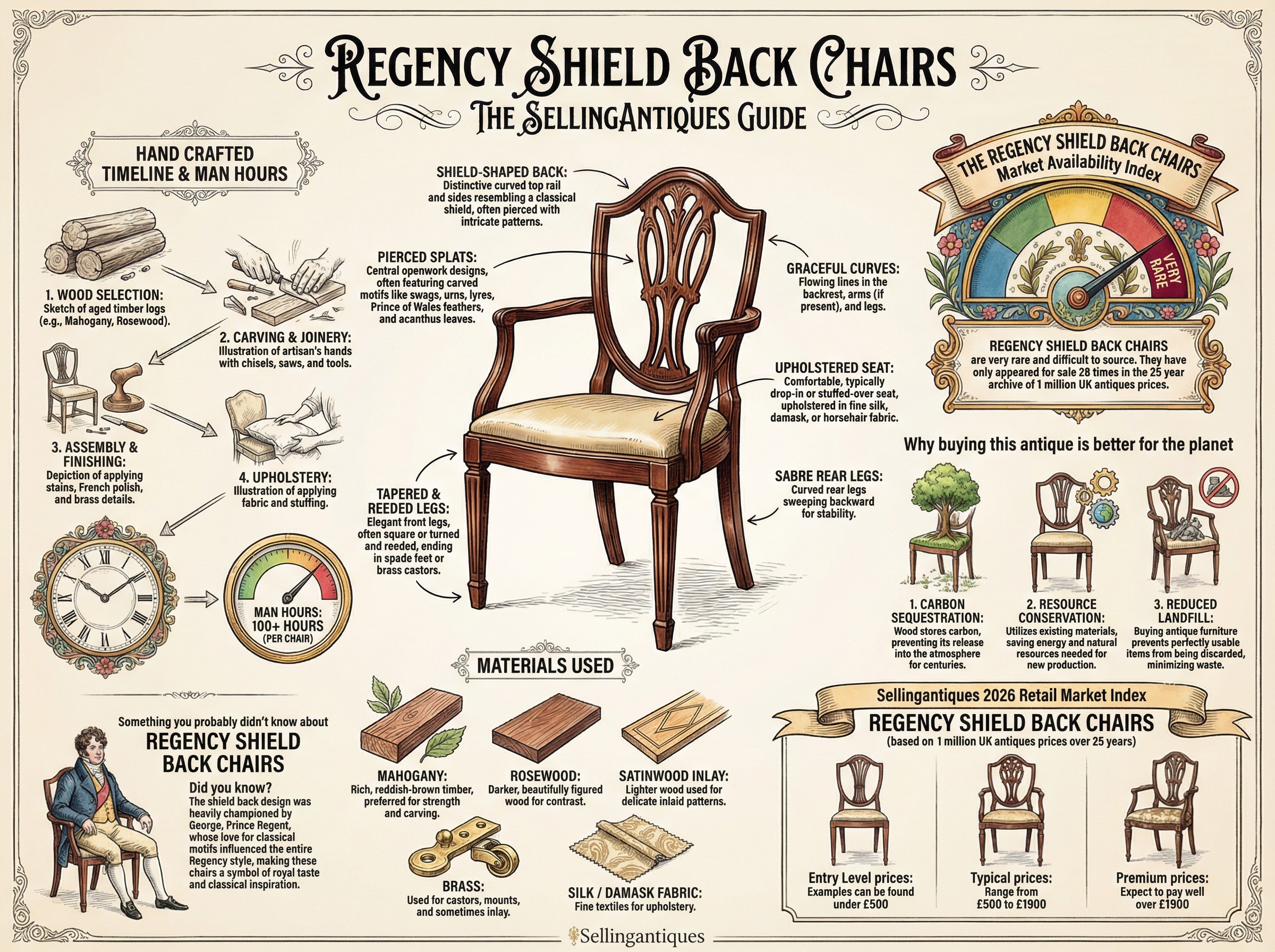 Regency Shield Back Chairs Guide Infographic