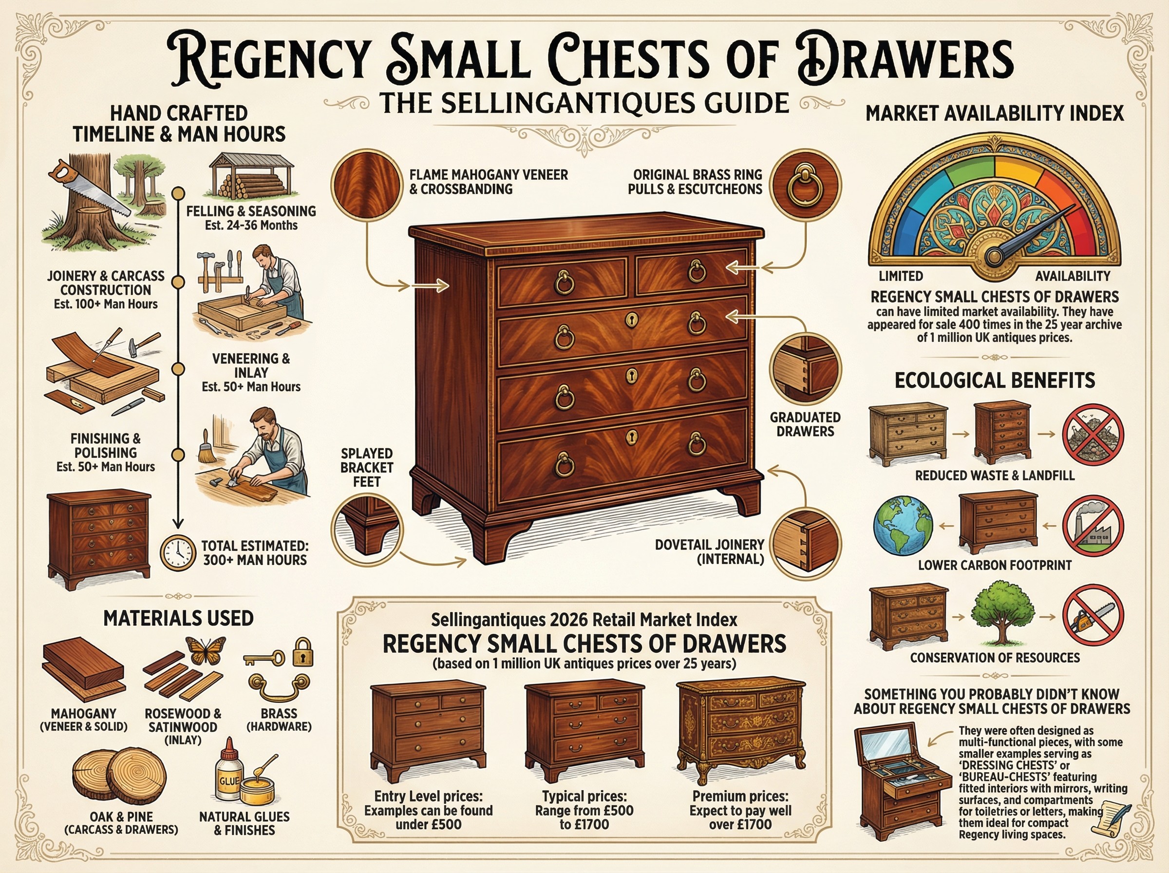 The Sellingantiques Guide to Regency Small Chests Of Drawers