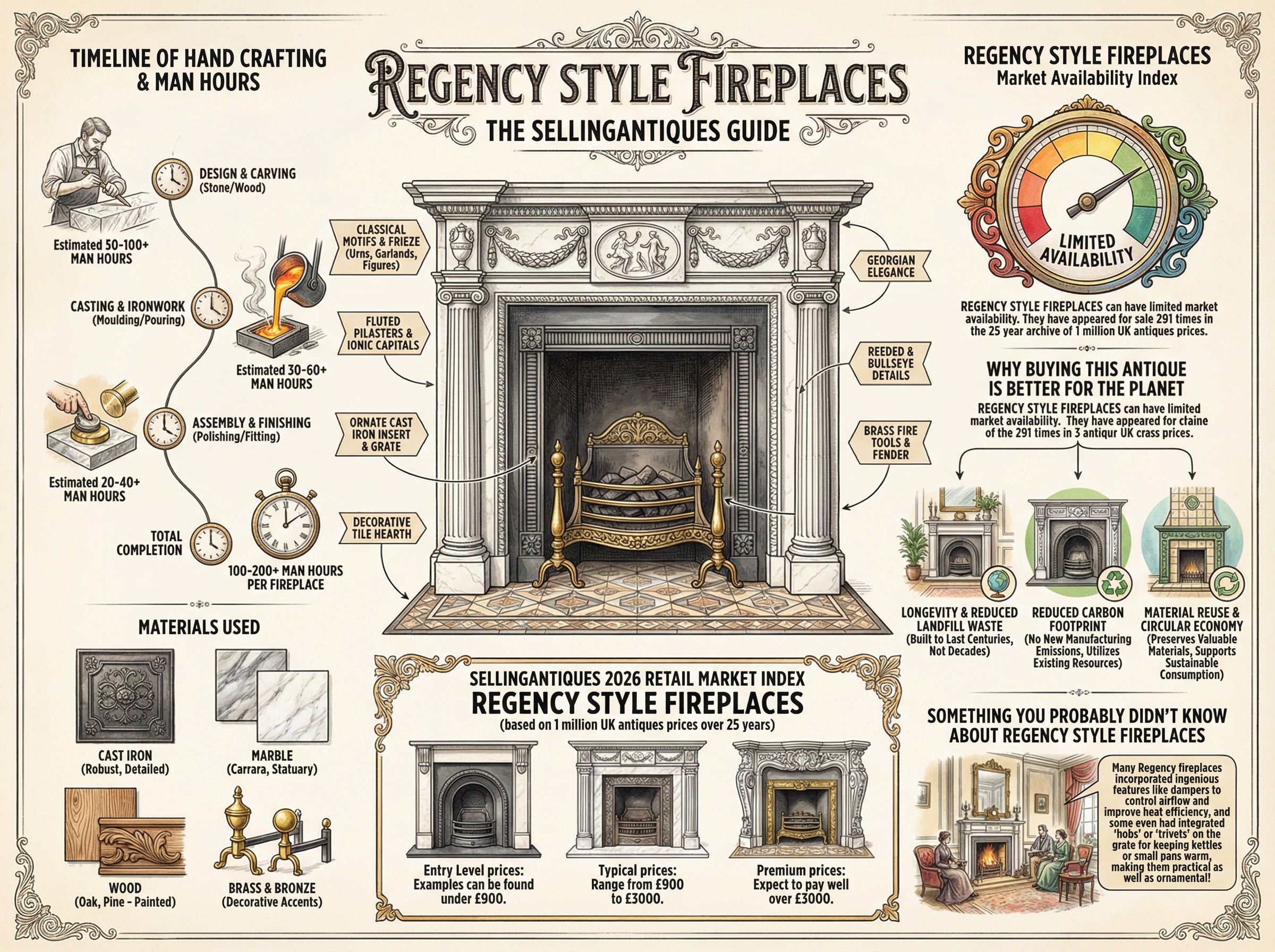 The Sellingantiques Guide to Regency Style Fireplaces