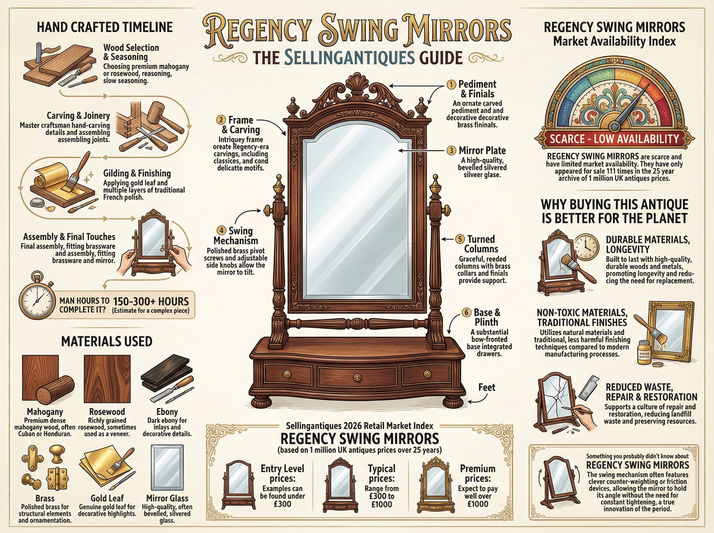 Regency Swing Mirrors Guide Infographic