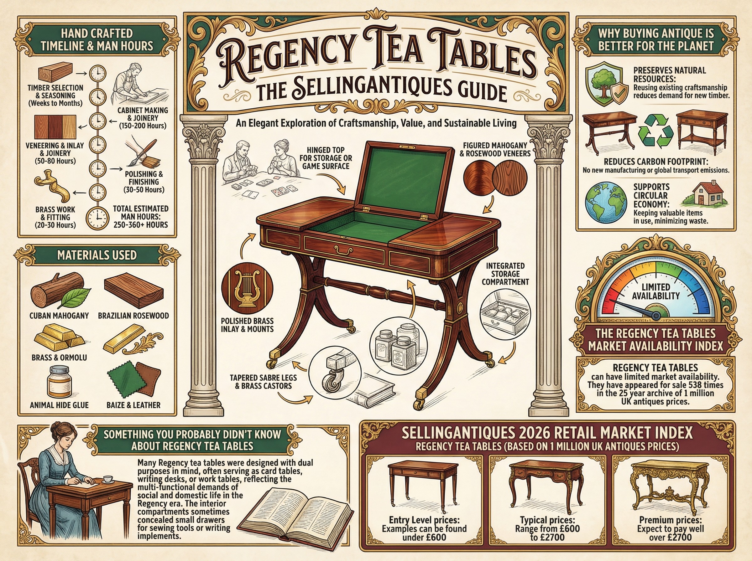 The Sellingantiques Guide to Regency Tea Tables