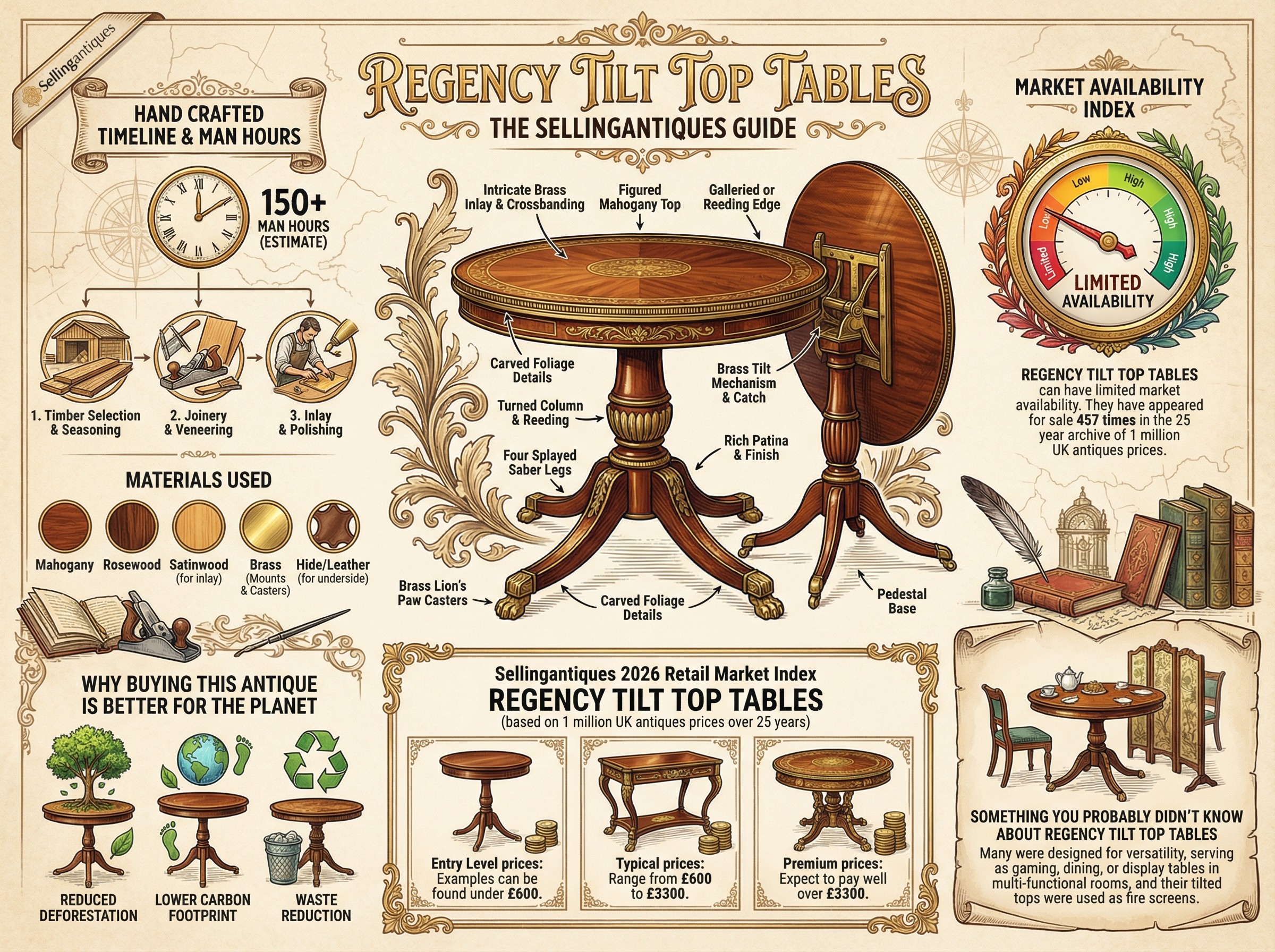 Regency Tilt Top Tables Guide Infographic