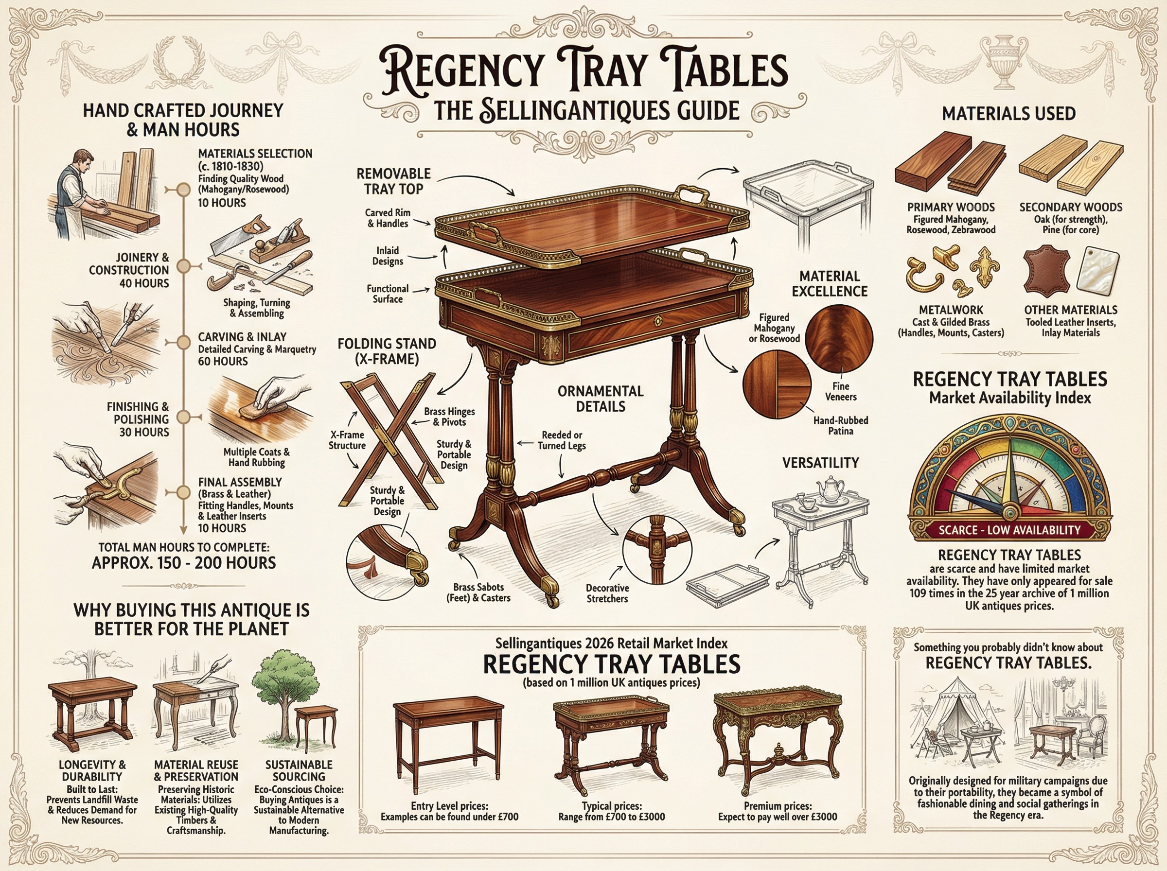 Regency Tray Tables Guide Infographic
