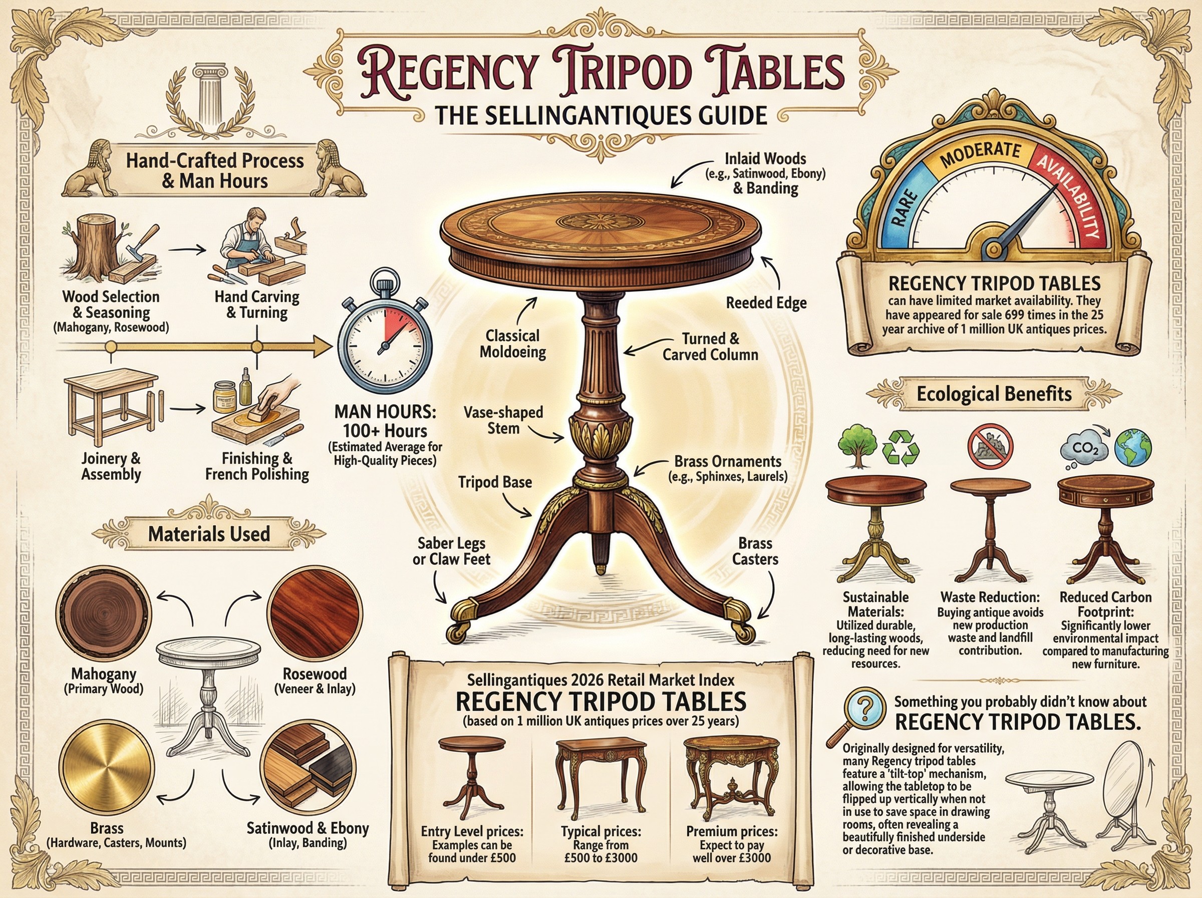 Regency Tripod Tables Guide Infographic