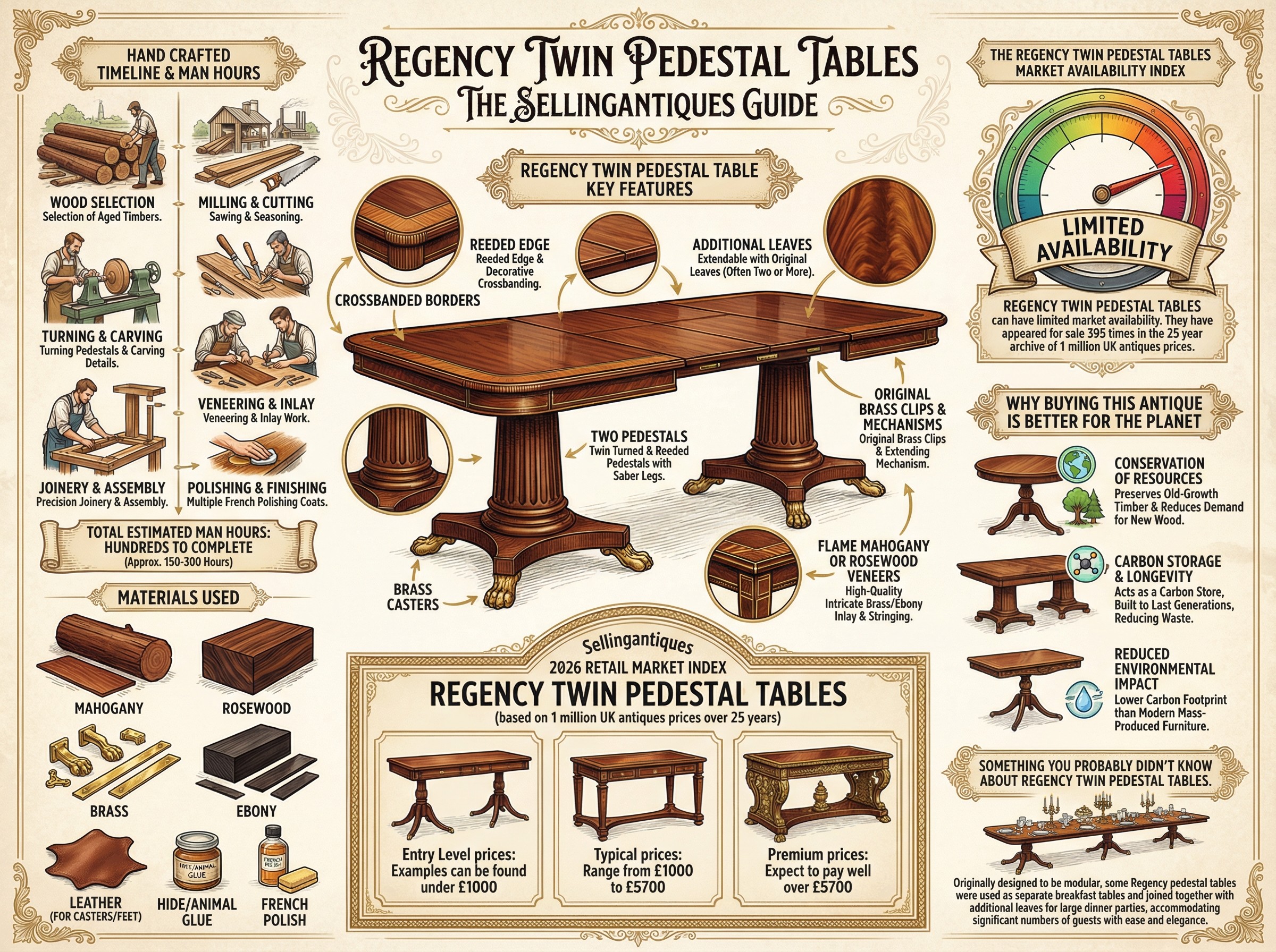 Regency Twin Pedestal Tables Guide Infographic