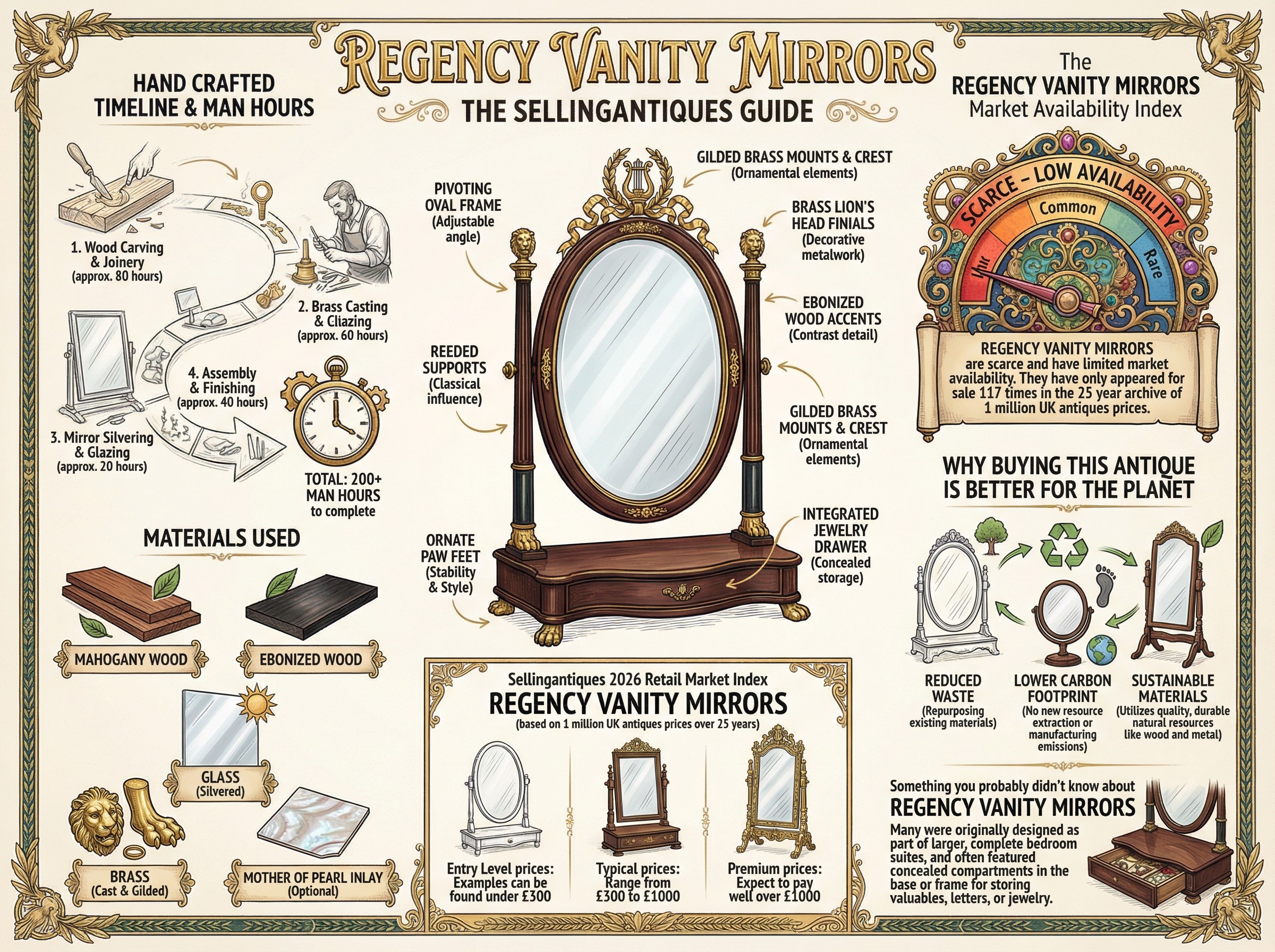 Regency Vanity Mirrors Guide Infographic