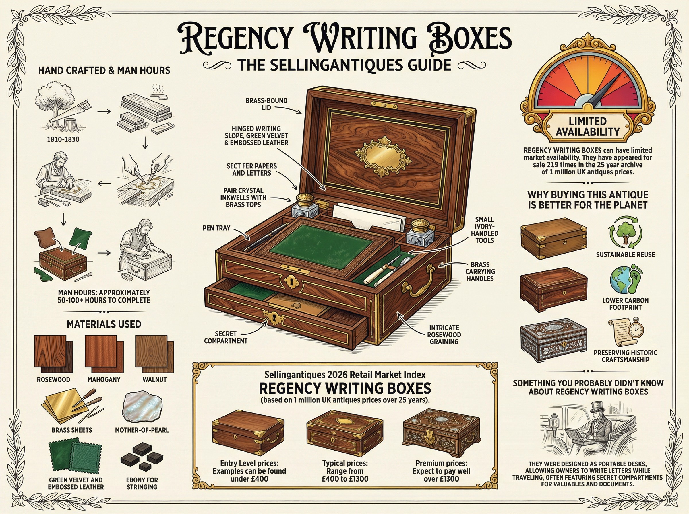 Regency Writing Boxes Guide Infographic