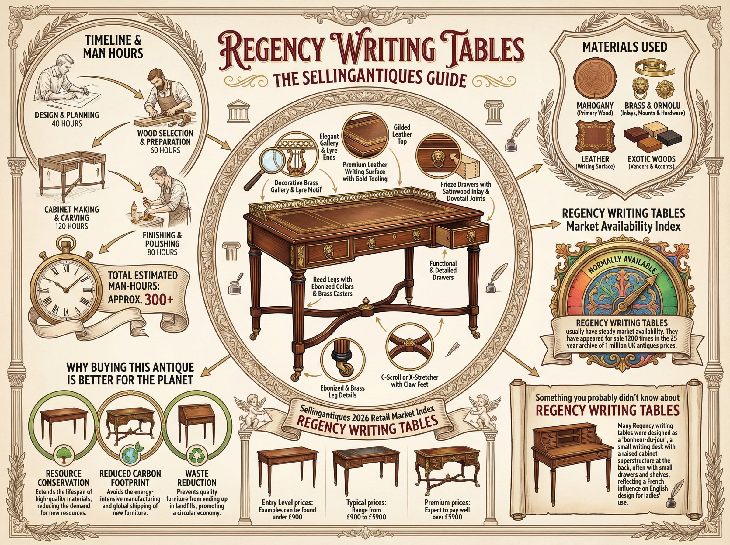 Regency Writing Tables Guide Infographic