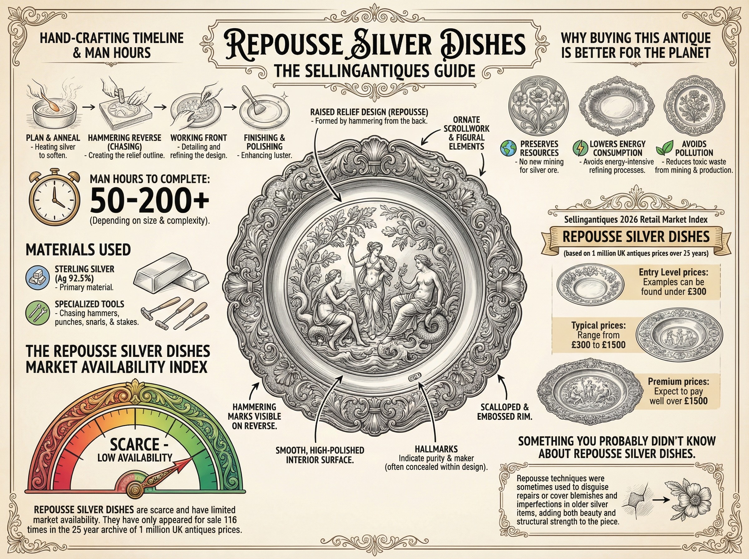 Repousse Silver Dishes Guide Infographic