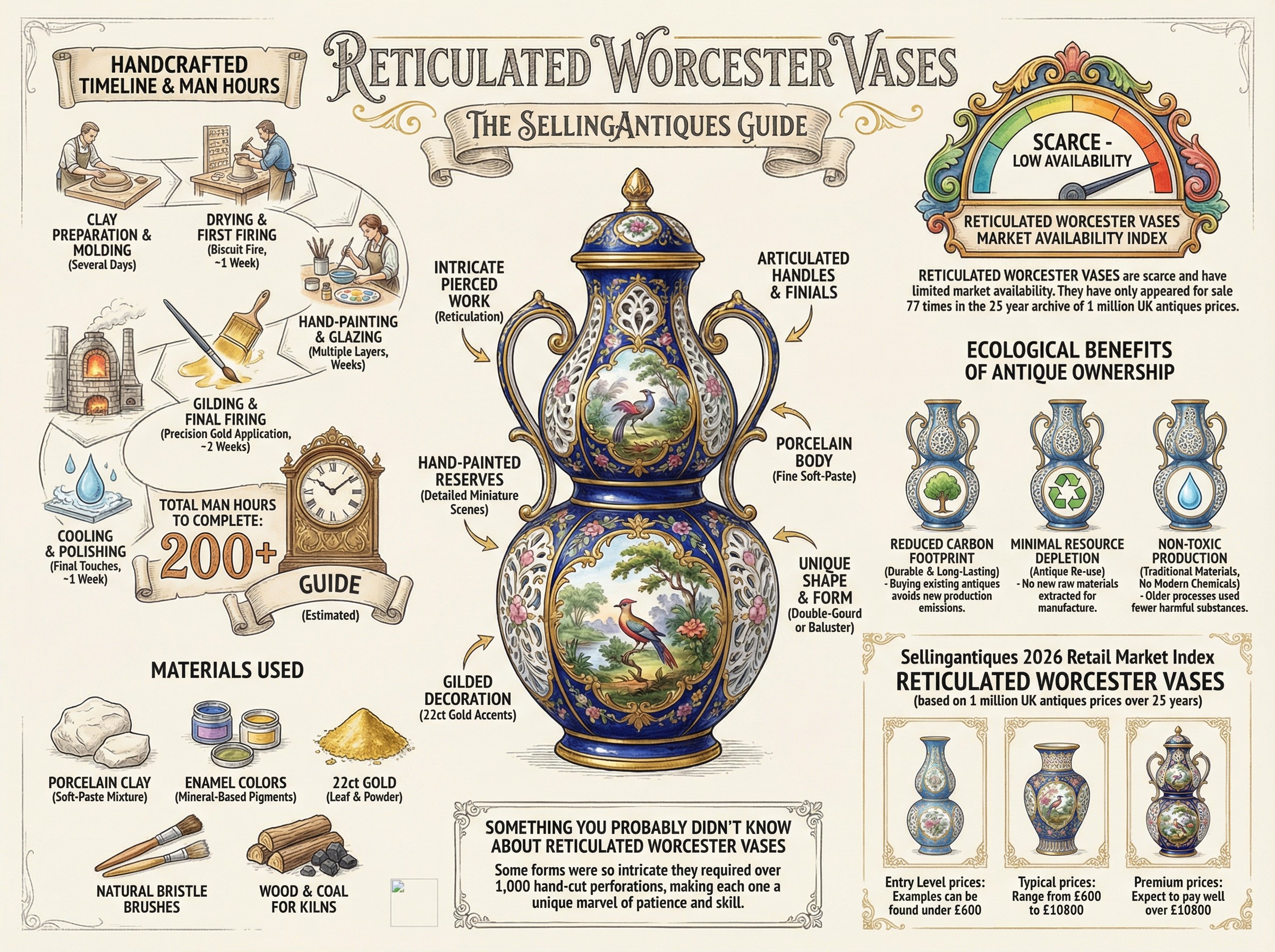 Reticulated Worcester Vases Guide Infographic