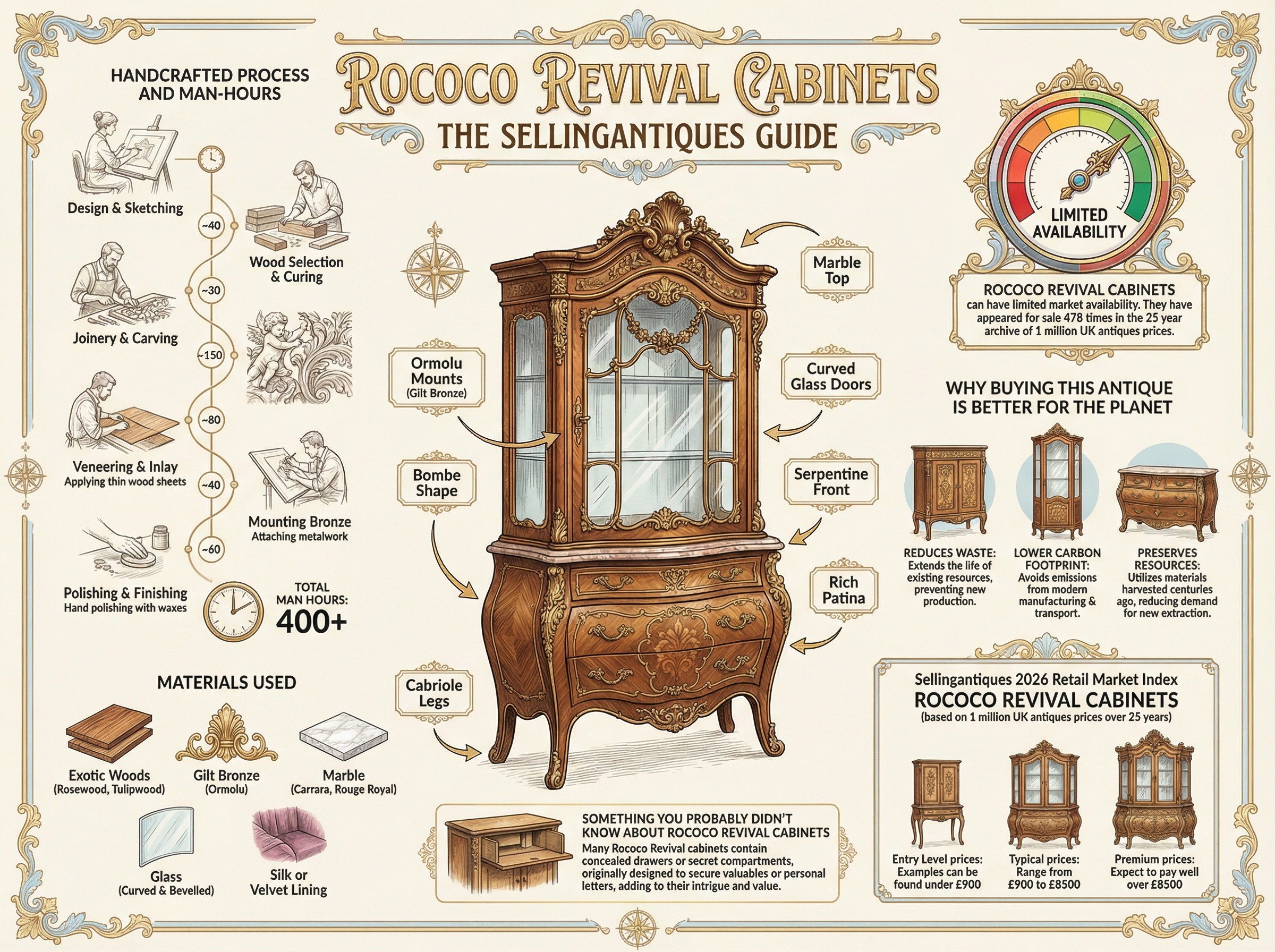 Rococo Revival Cabinets Guide Infographic