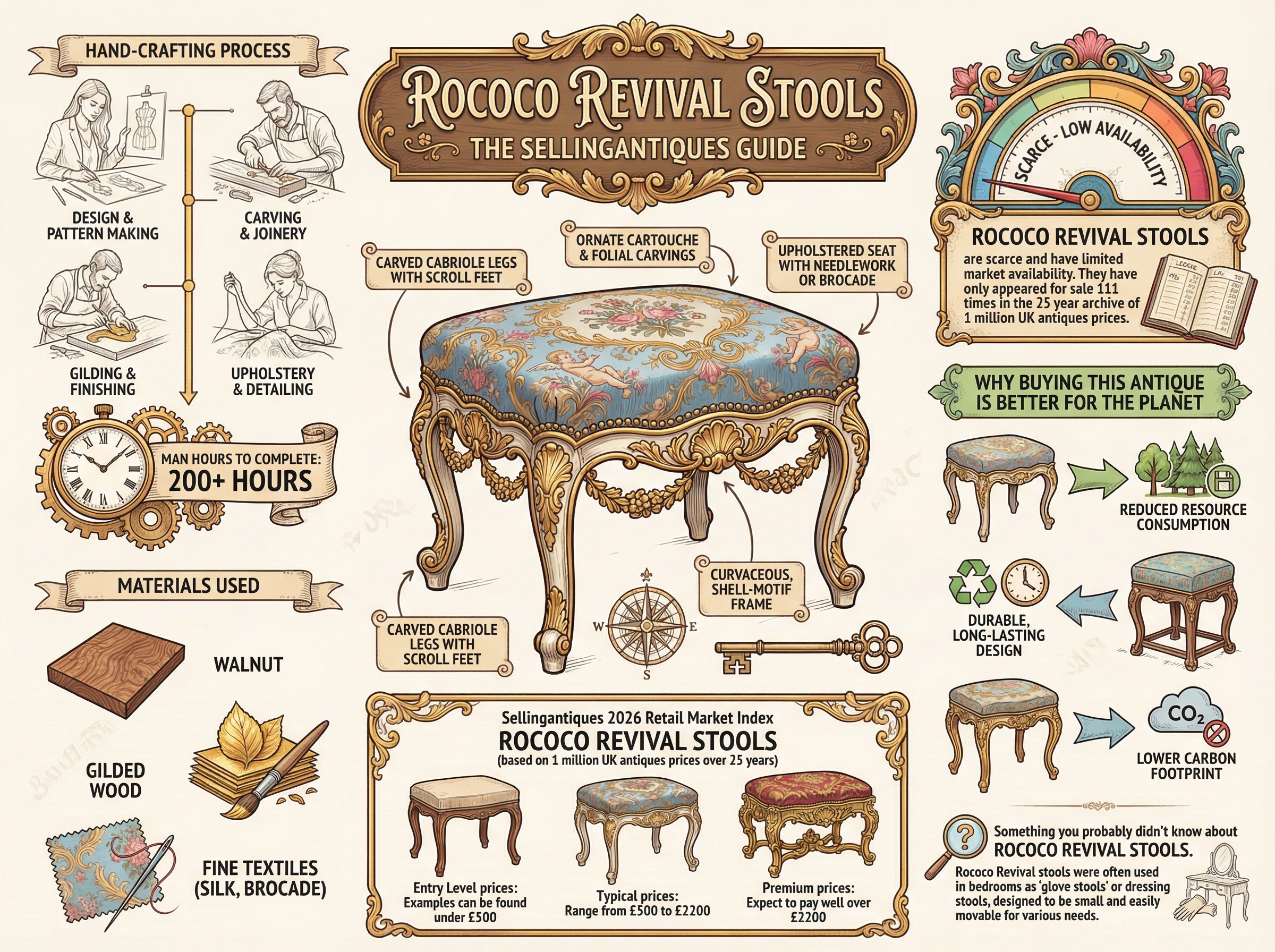 Rococo Revival Stools Guide Infographic