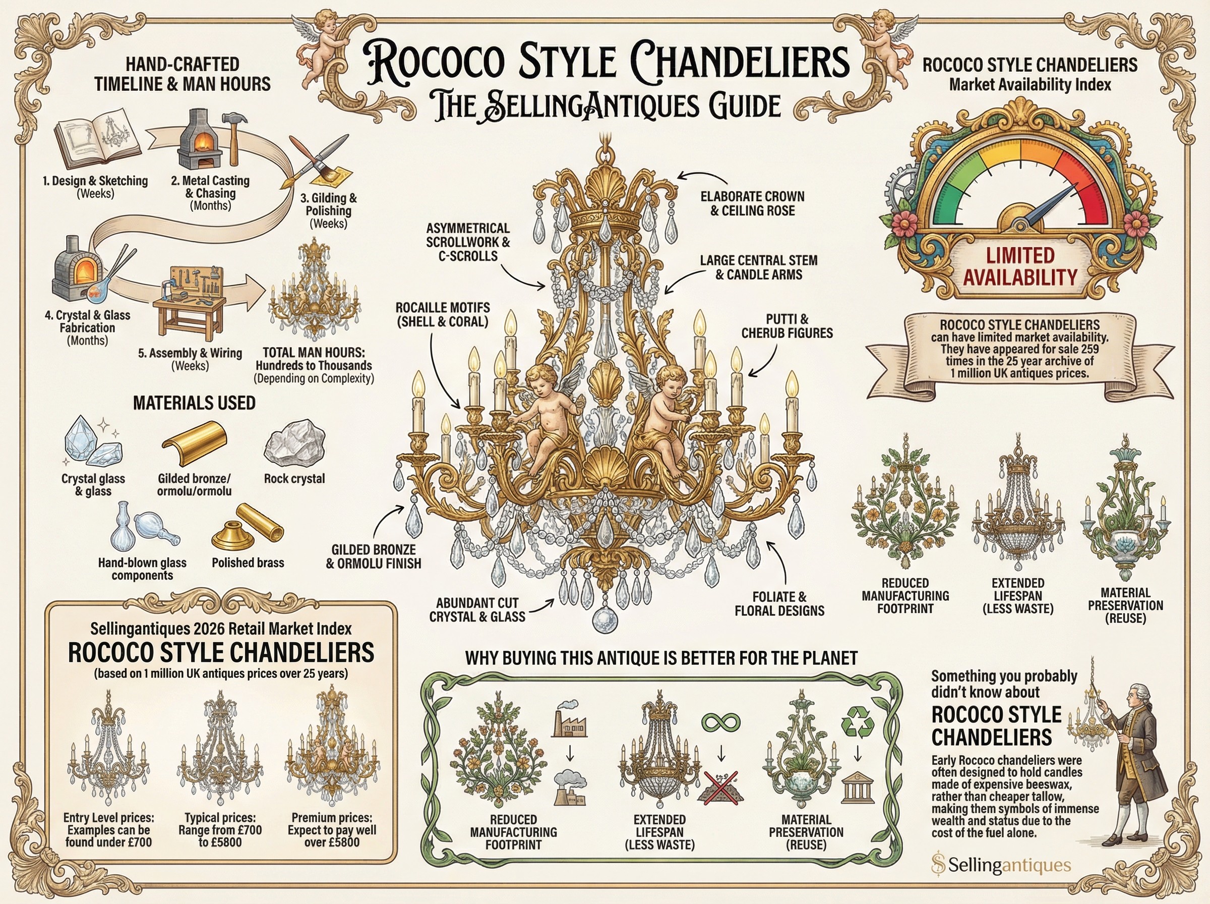 Rococo Style Chandeliers Guide Infographic