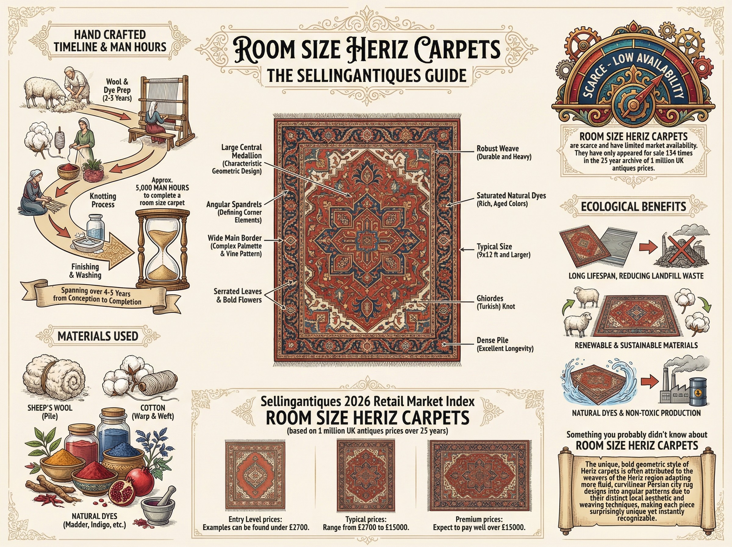 Room Size Heriz Carpets Guide Infographic