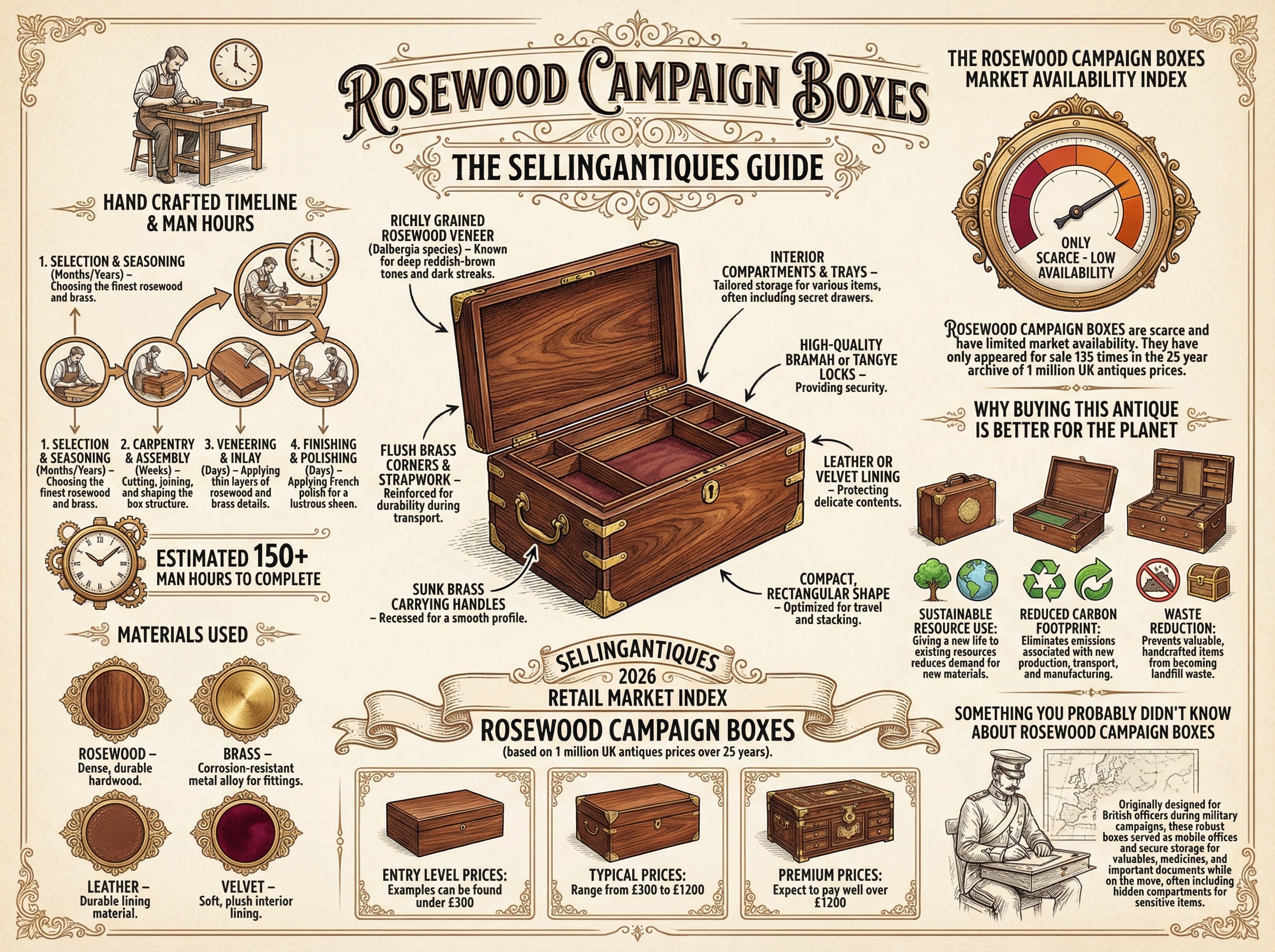 Rosewood Campaign Boxes Guide Infographic