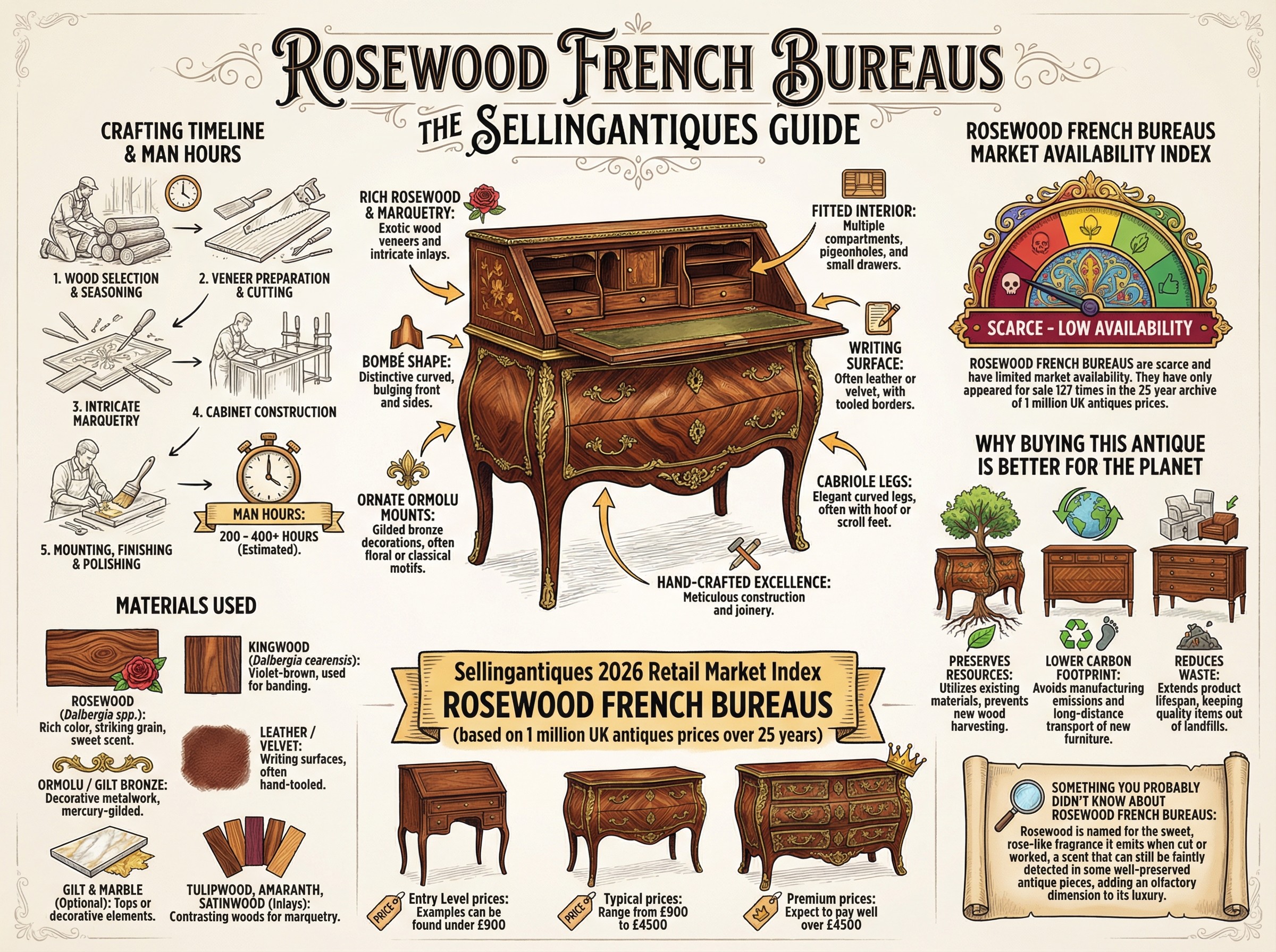 Rosewood French Bureaus Guide Infographic