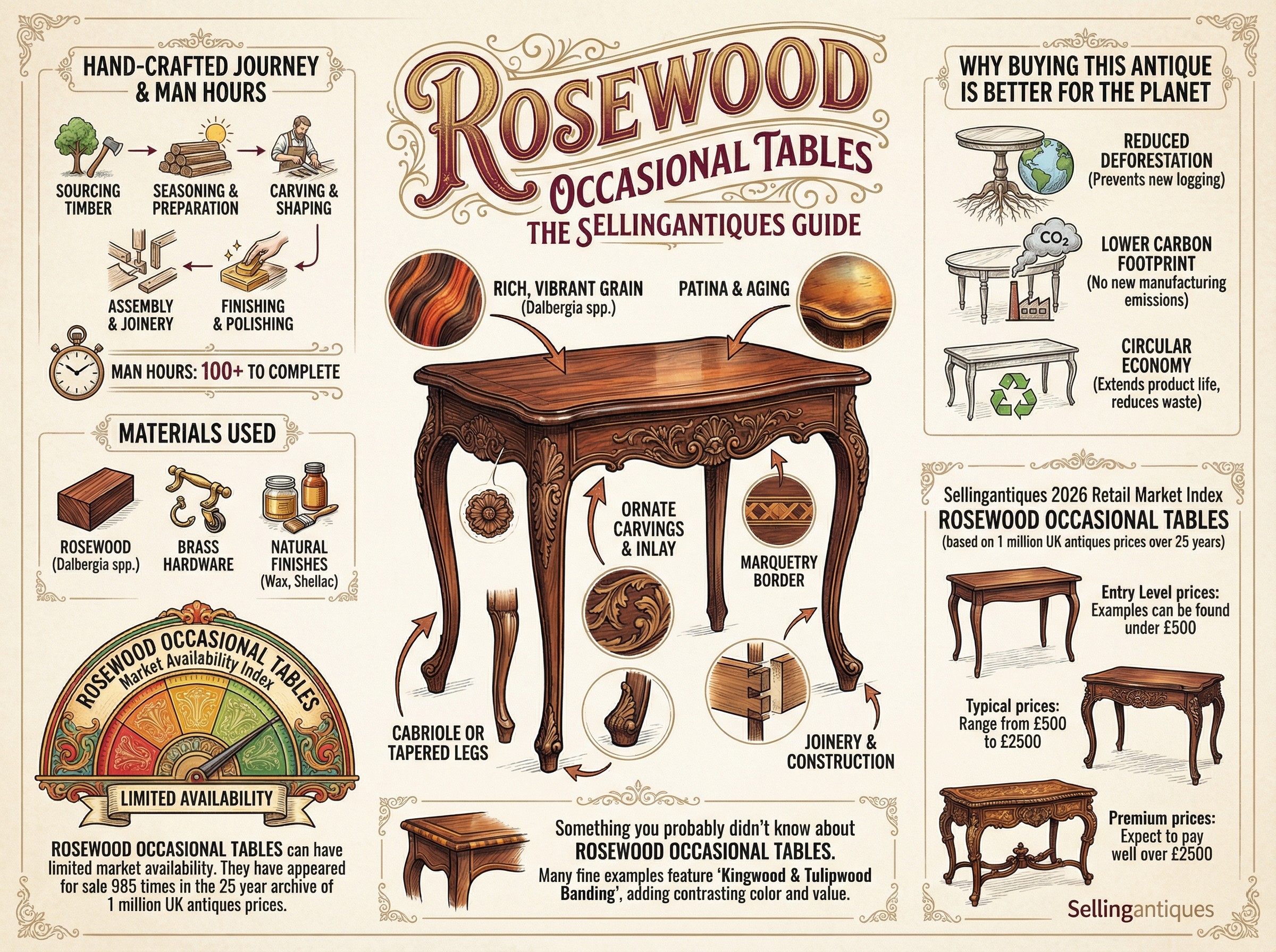 The Sellingantiques Guide to Rosewood Occasional Tables
