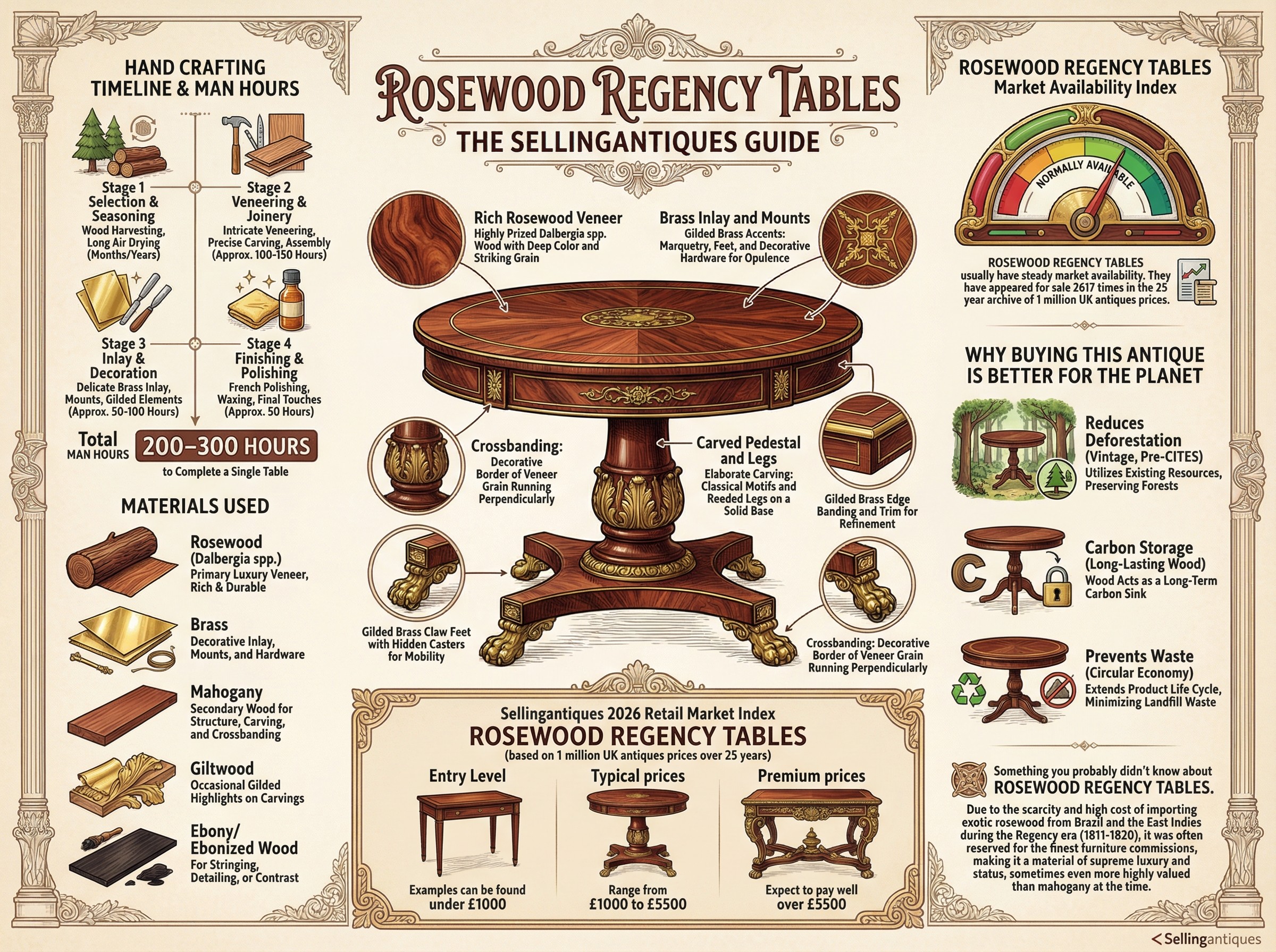 Rosewood Regency Tables Guide Infographic