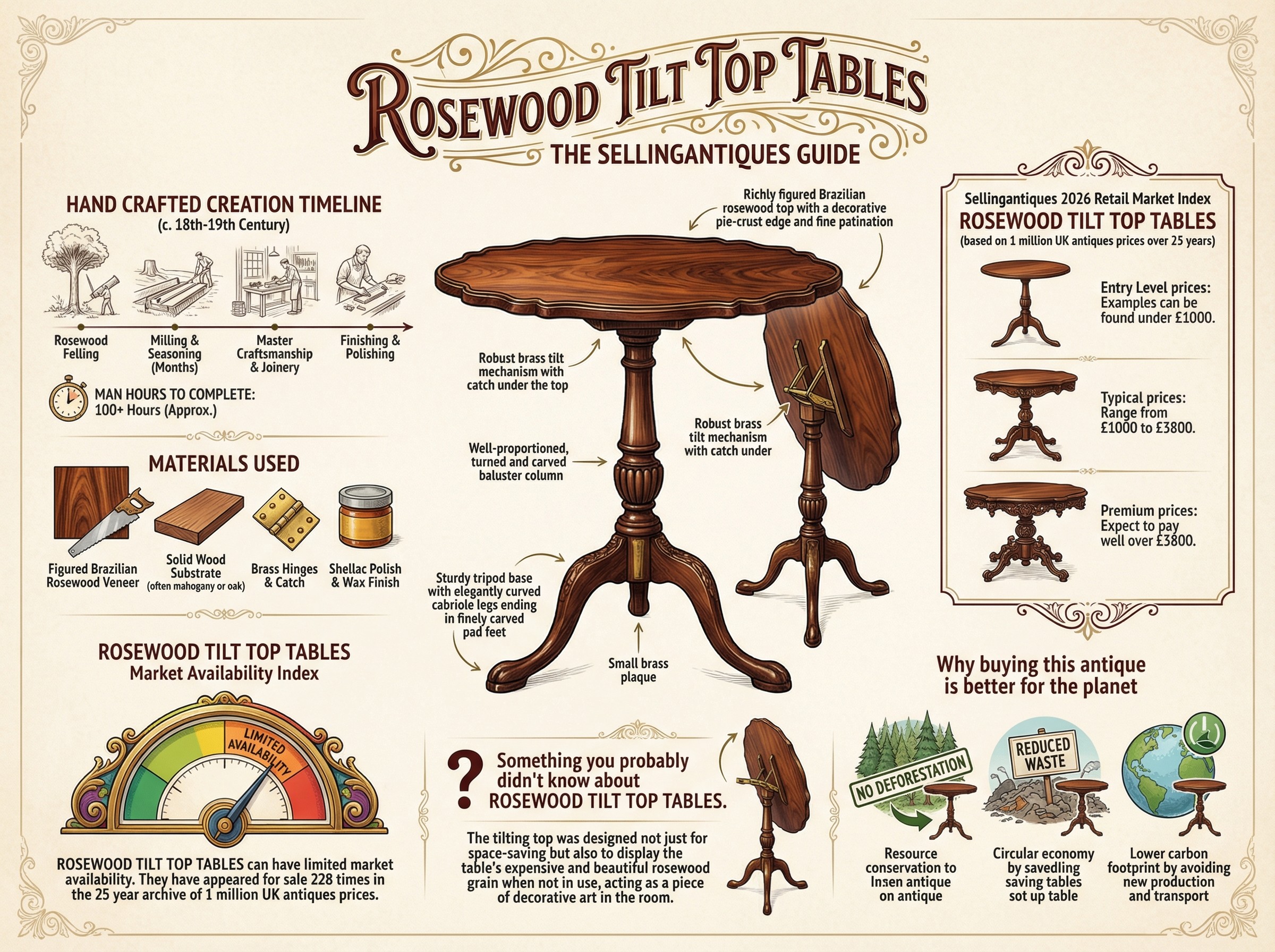 The Sellingantiques Guide to Rosewood Tilt Top Tables