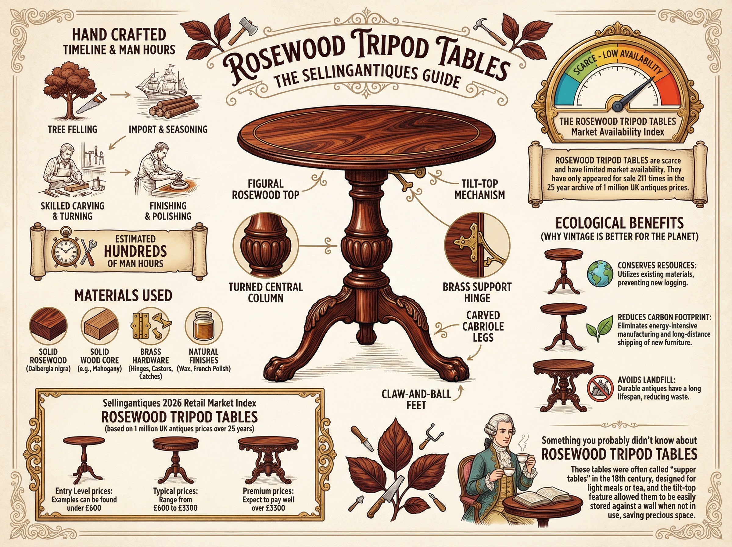 Rosewood Tripod Tables Guide Infographic