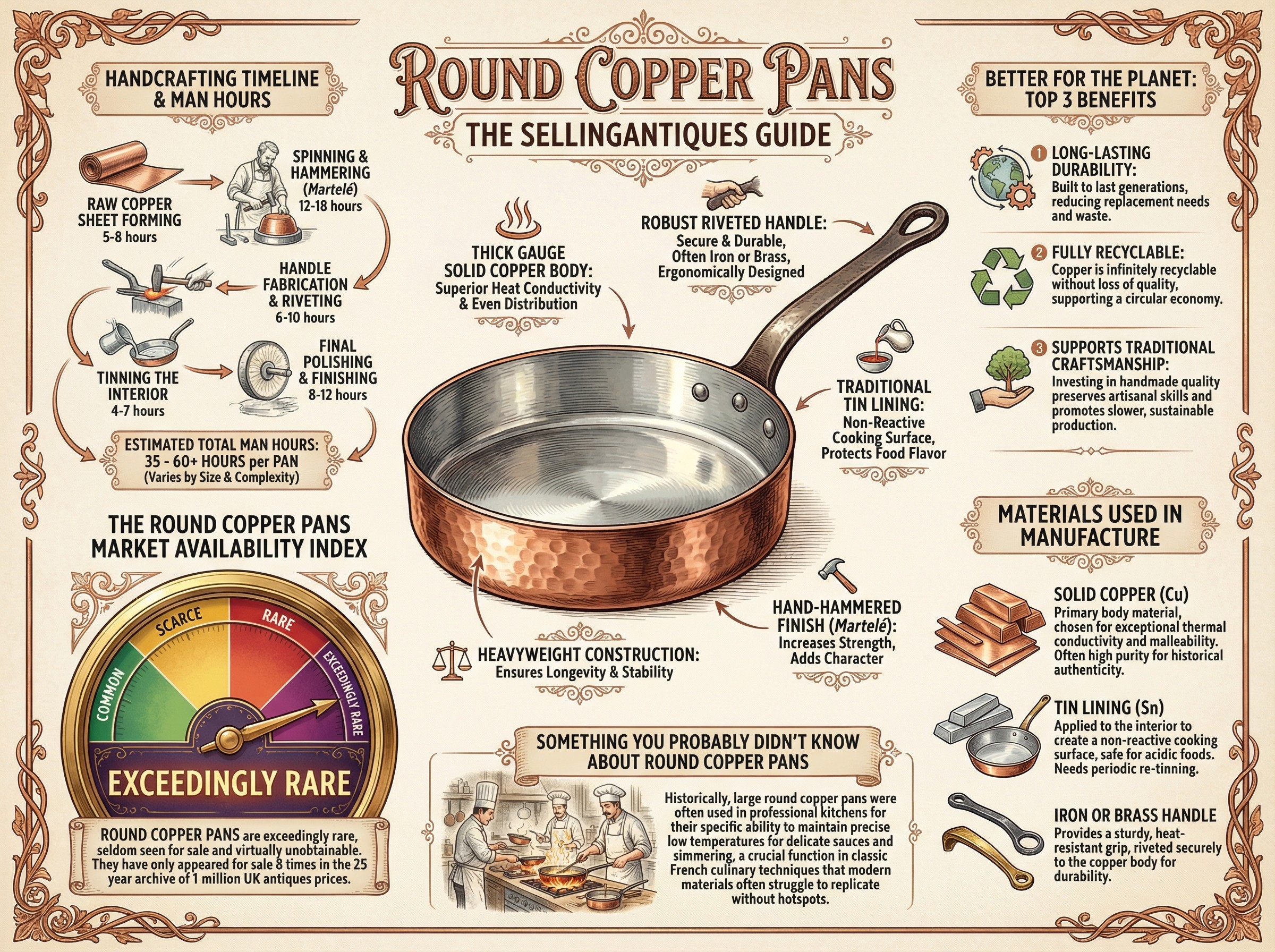 Round Copper Pans Guide Infographic