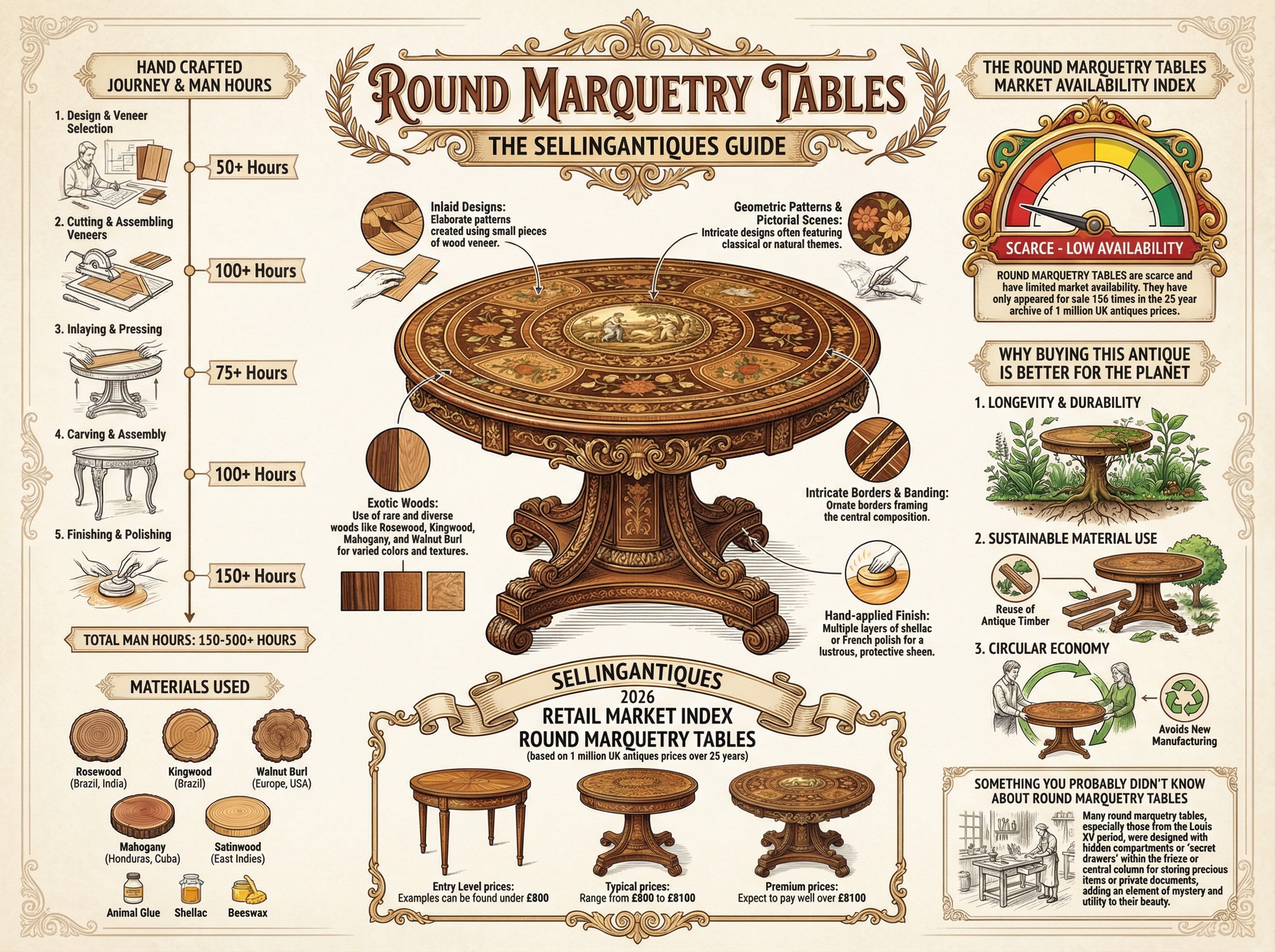 Round Marquetry Tables Guide Infographic