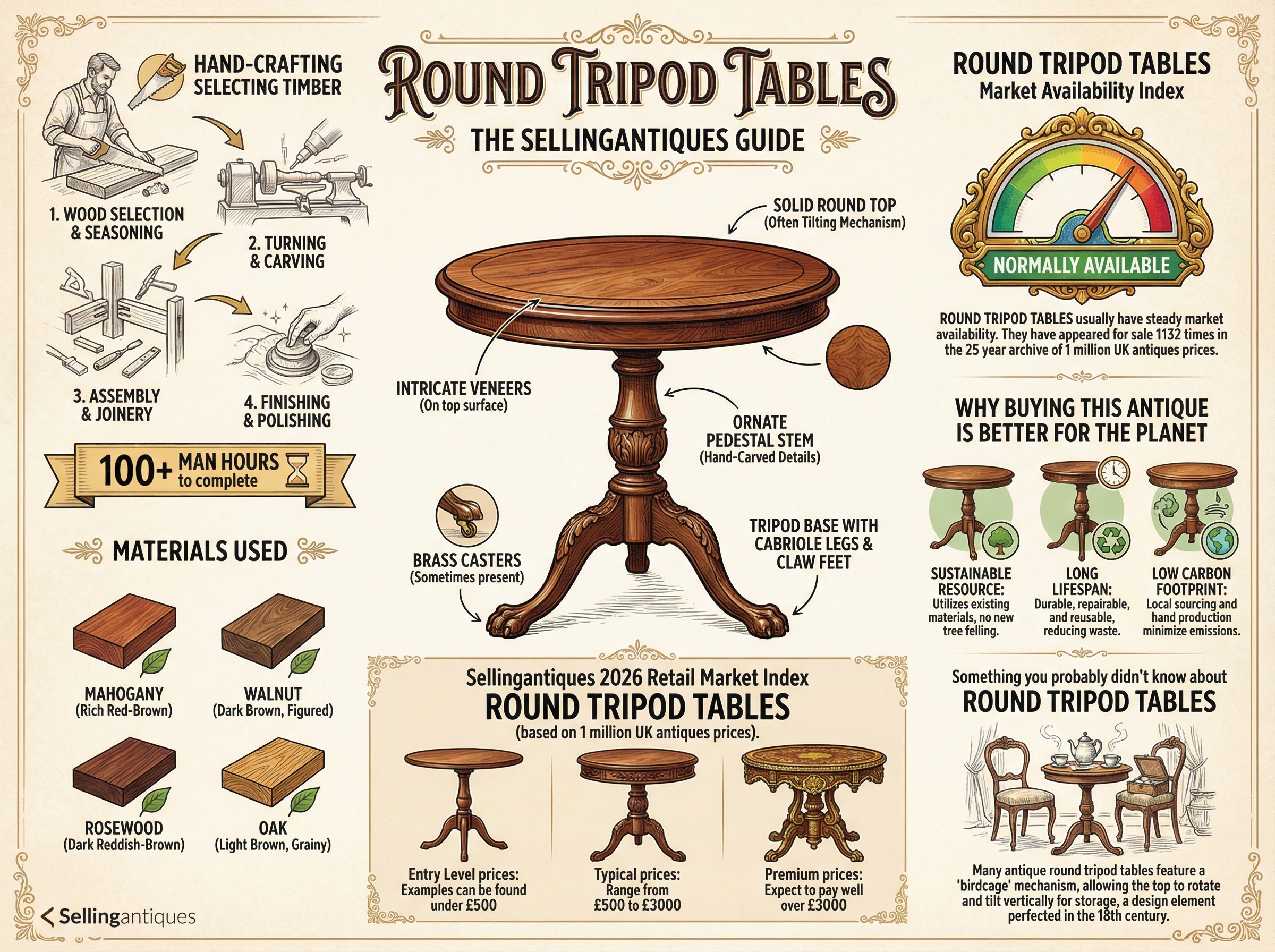 Round Tripod Tables Guide Infographic