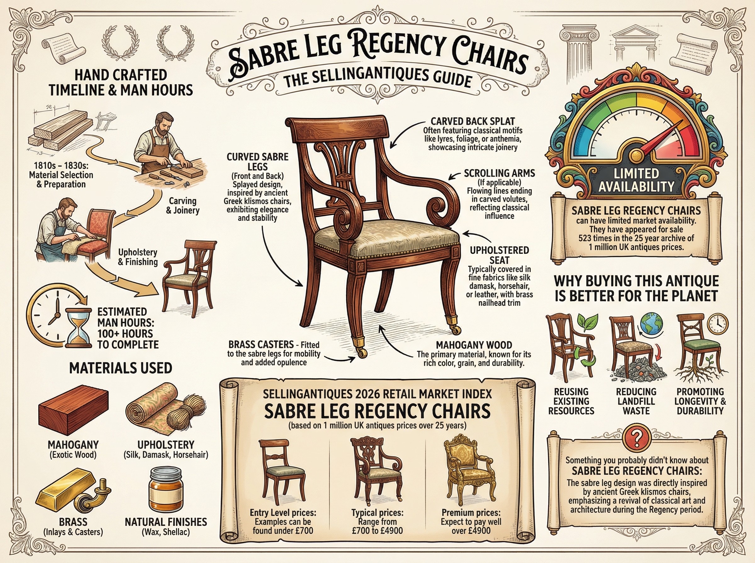 Sabre Leg Regency Chairs Guide Infographic