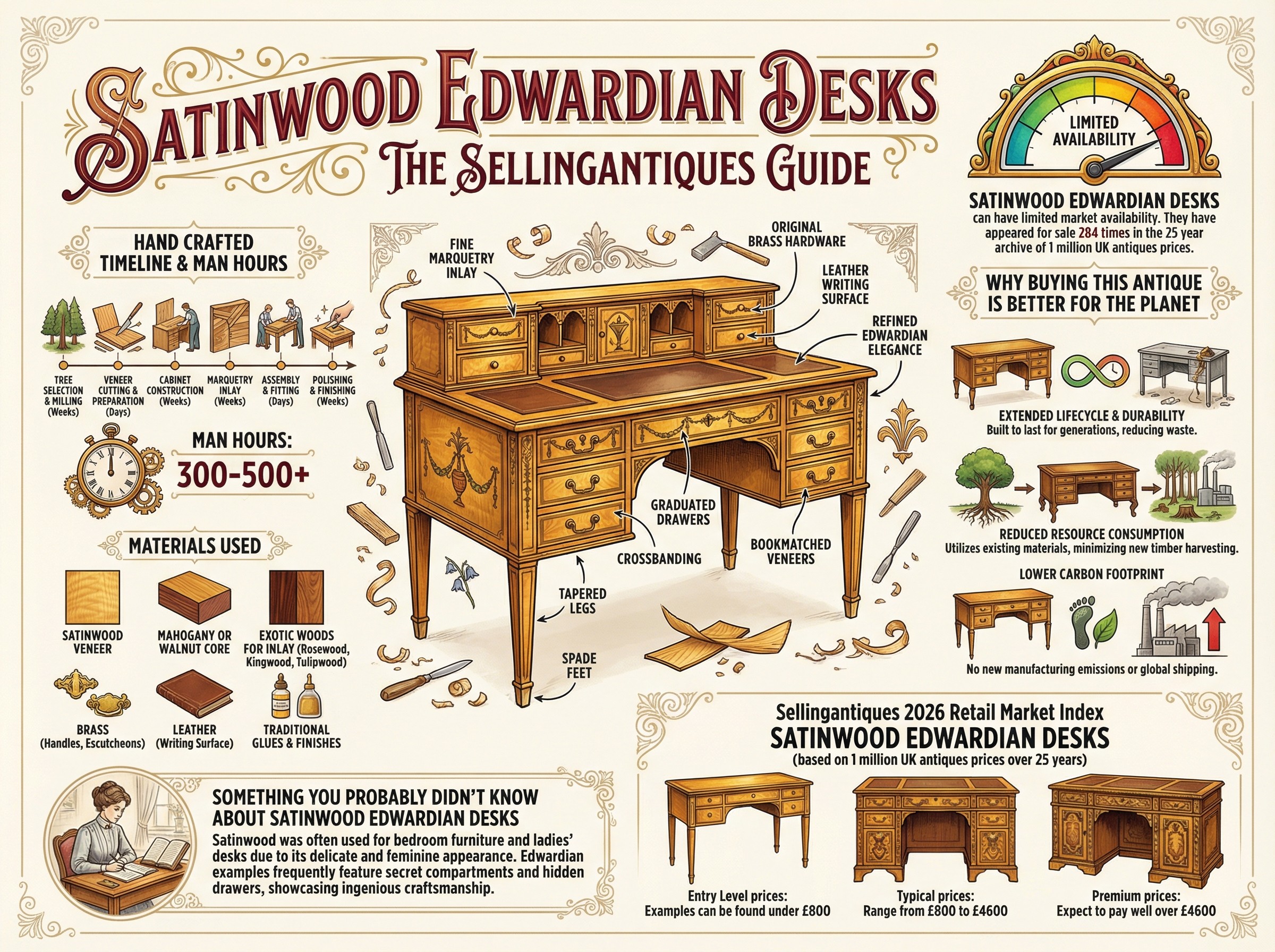 Satinwood Edwardian Desks Guide Infographic