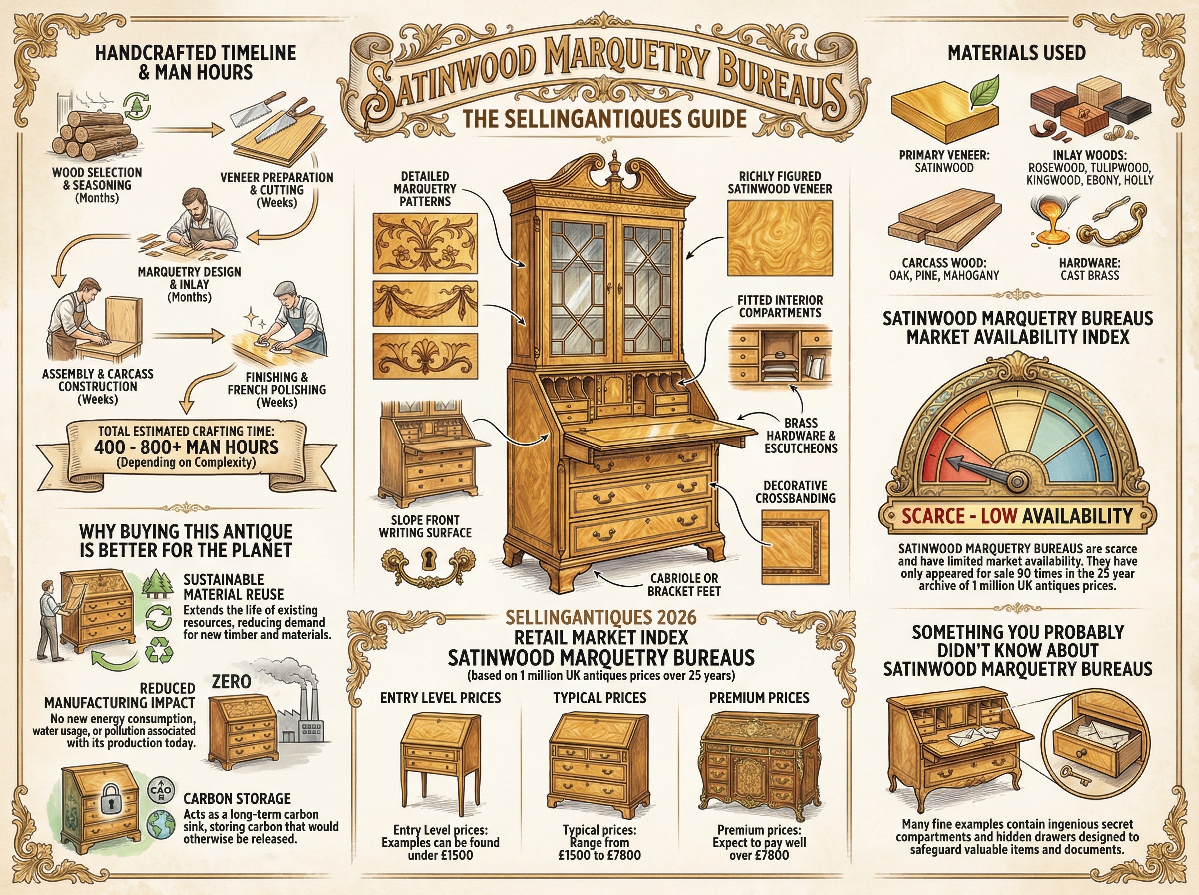 Satinwood Marquetry Bureaus Guide Infographic
