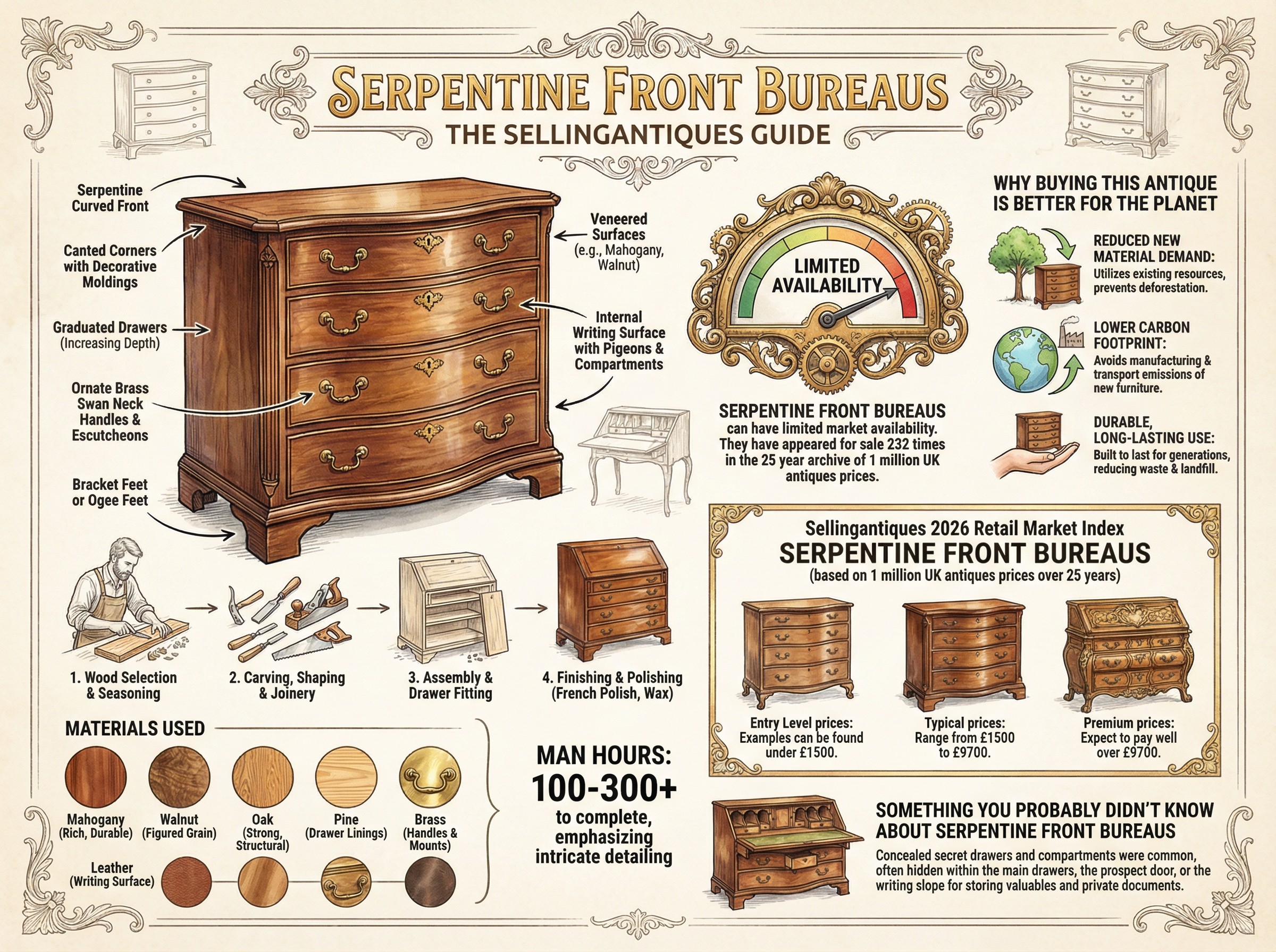Serpentine Front Bureaus Guide Infographic