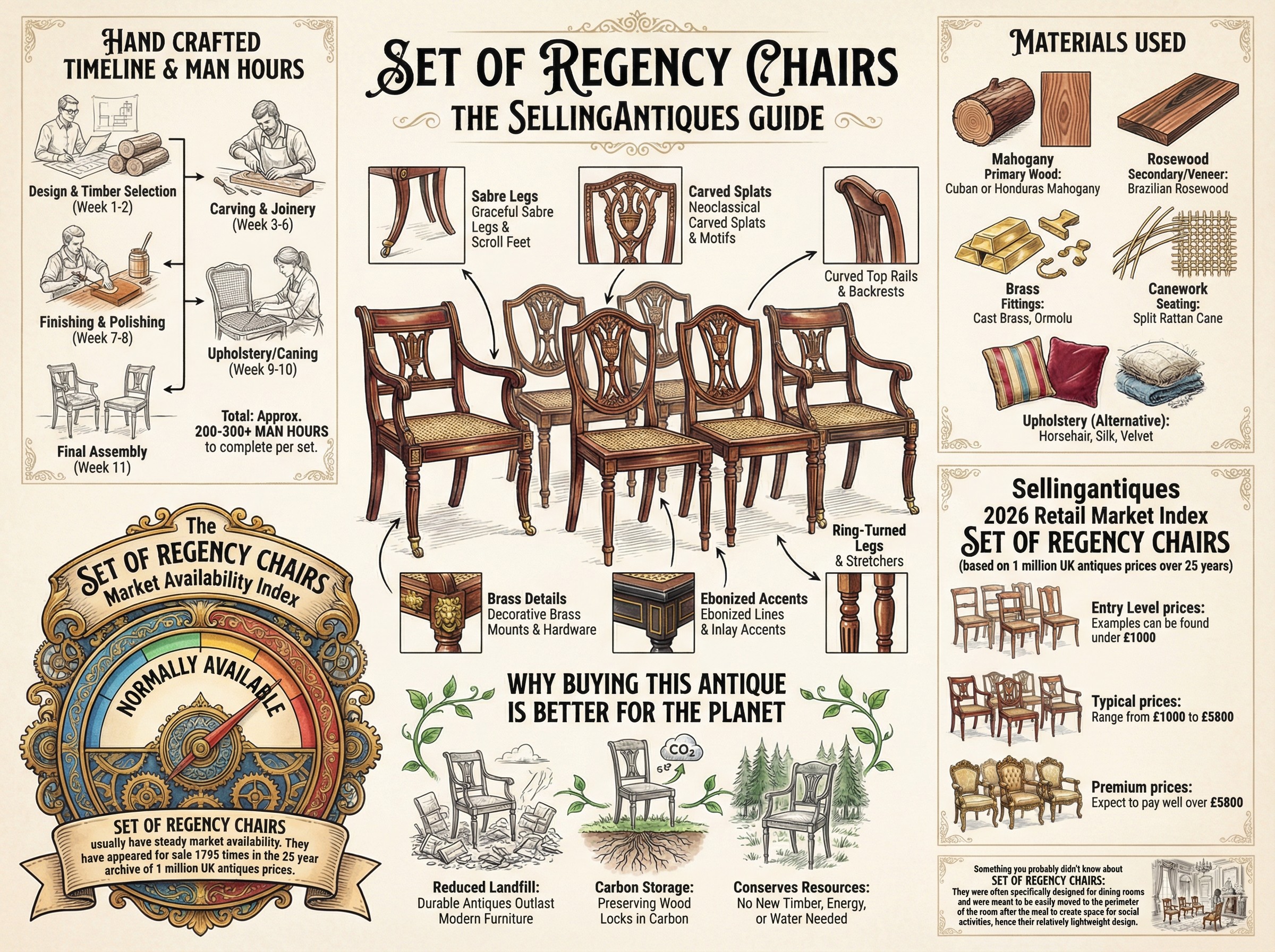 Set Of Regency Chairs Guide Infographic
