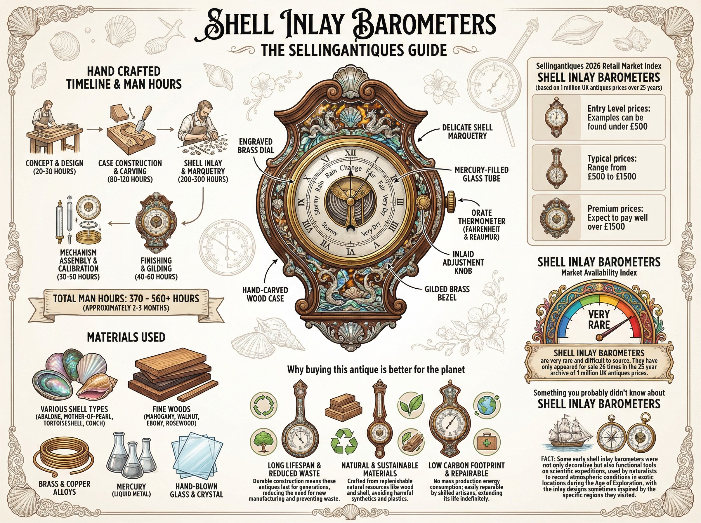 Shell Inlay Barometers Guide Infographic
