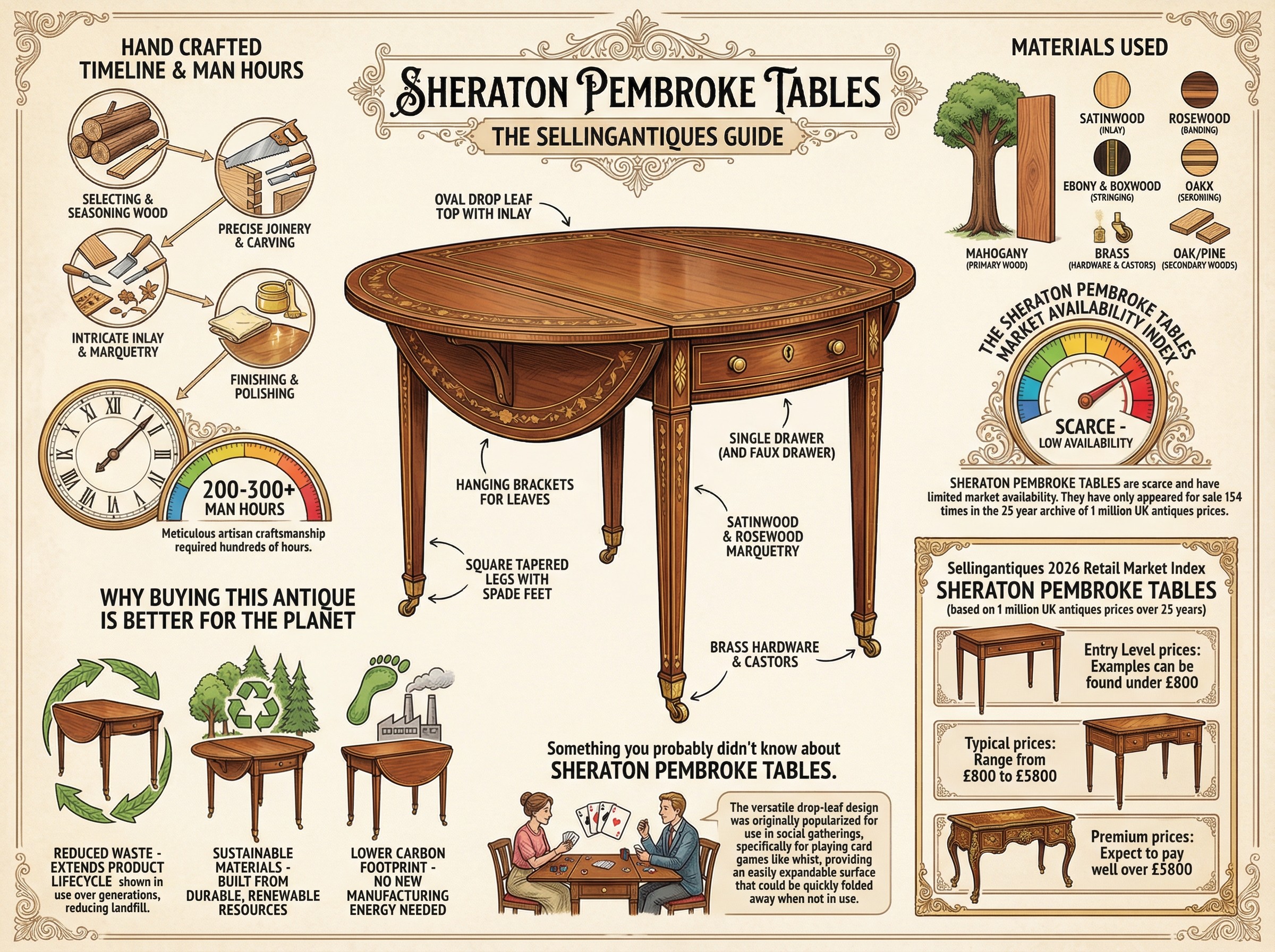 Sheraton Pembroke Tables Guide Infographic