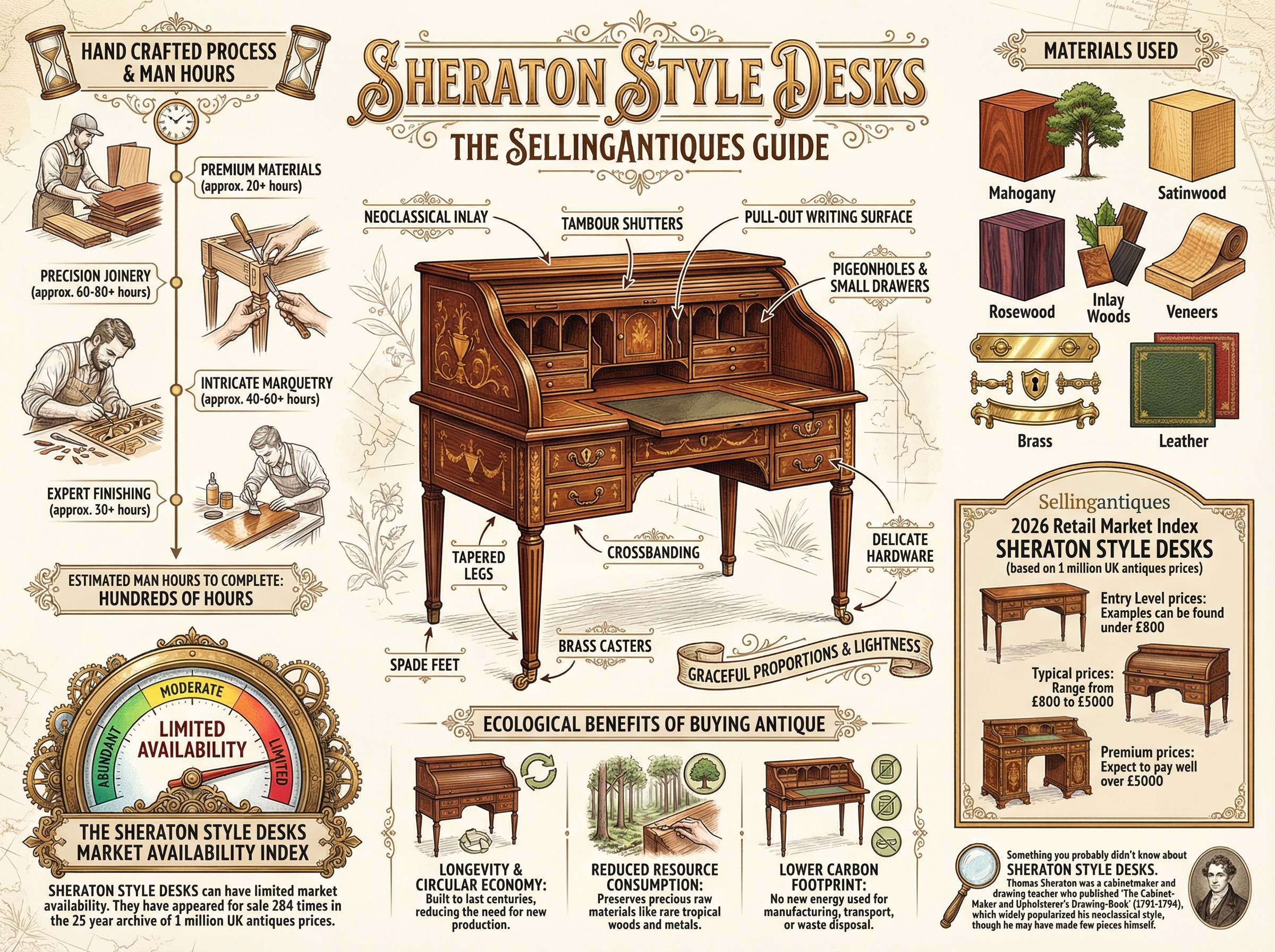 Sheraton Style Desks Guide Infographic