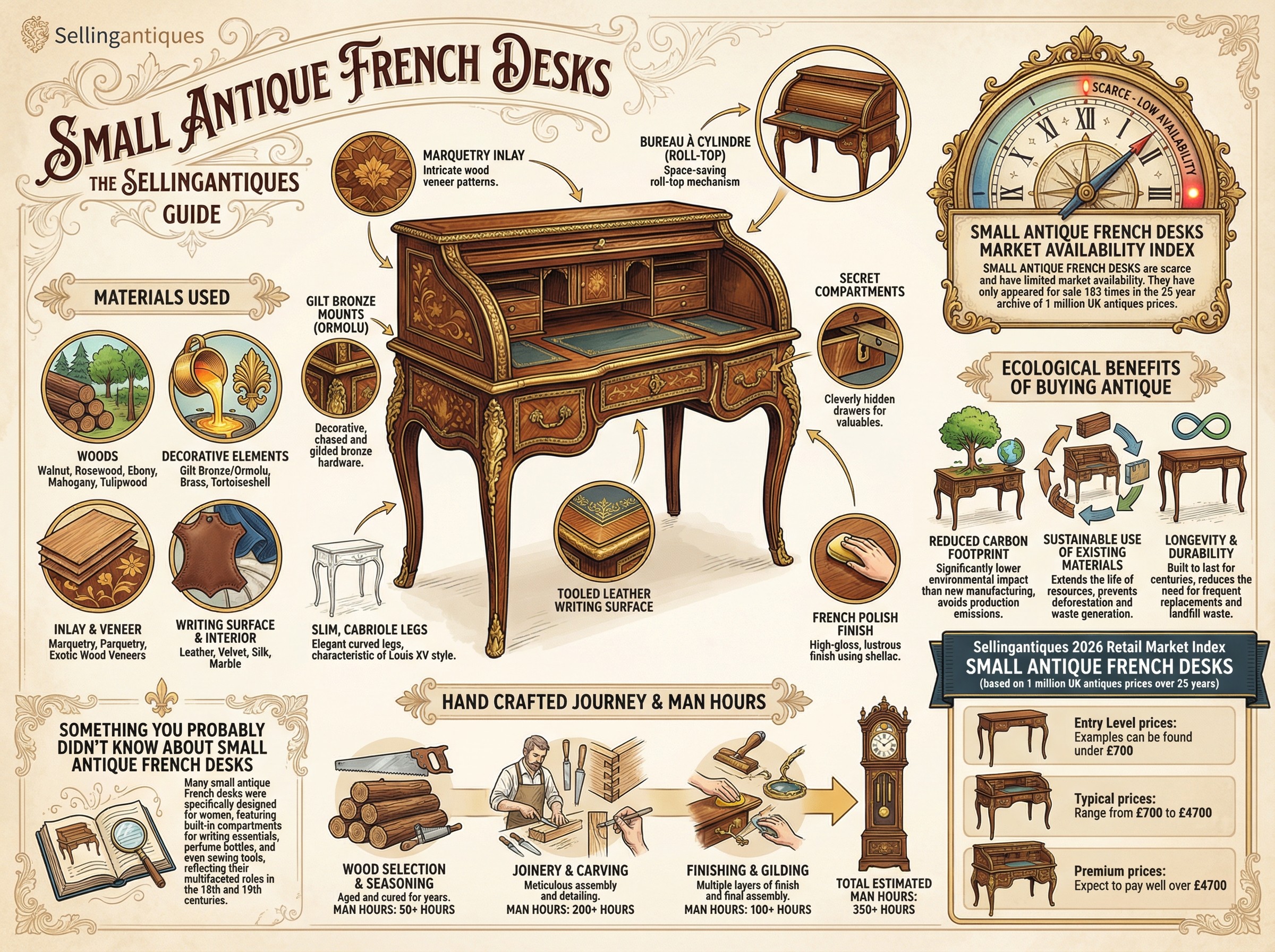 Small Antique French Desks Guide Infographic