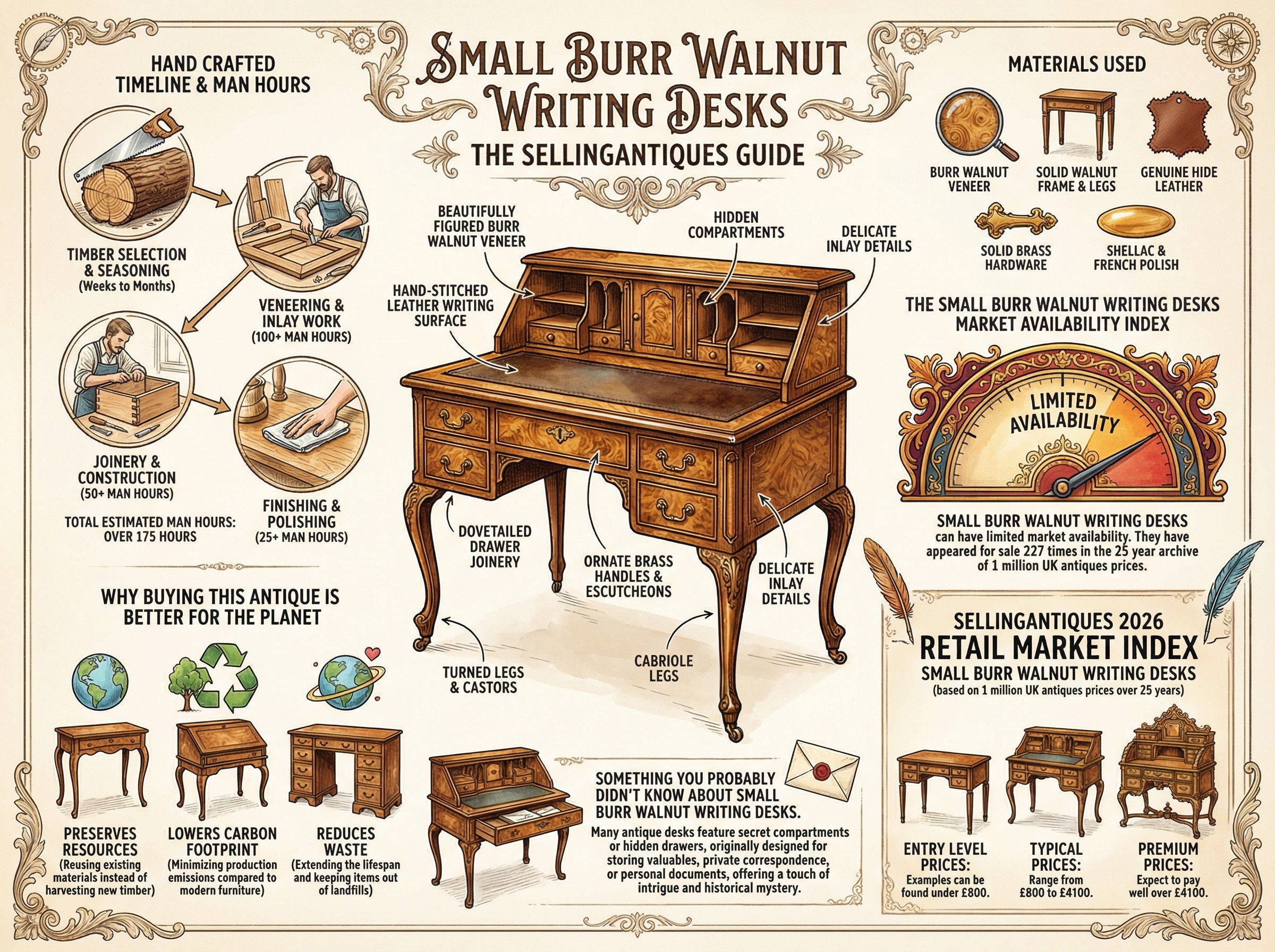 Small Burr Walnut Writing Desks Guide Infographic