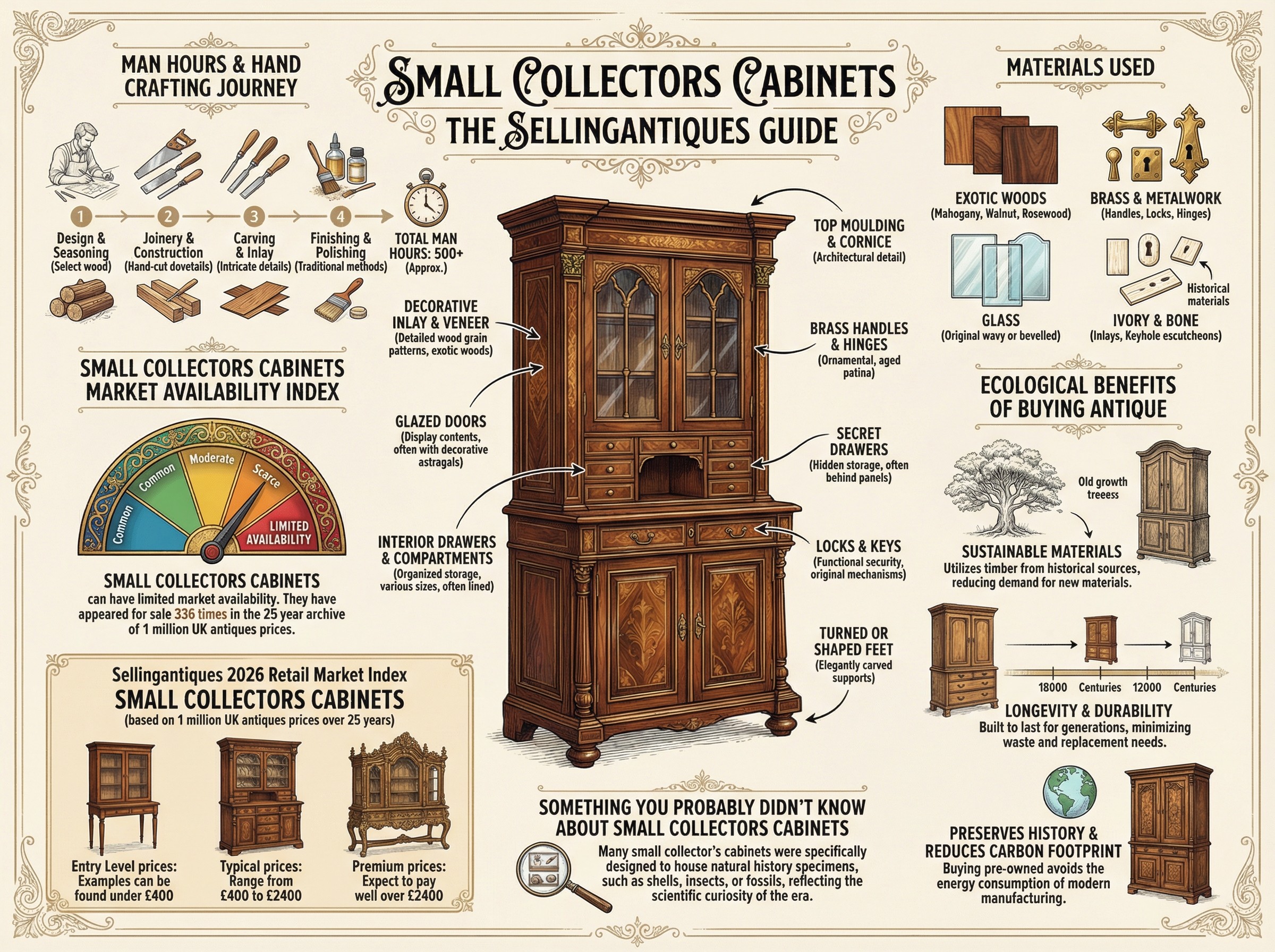Small Collectors Cabinets Guide Infographic