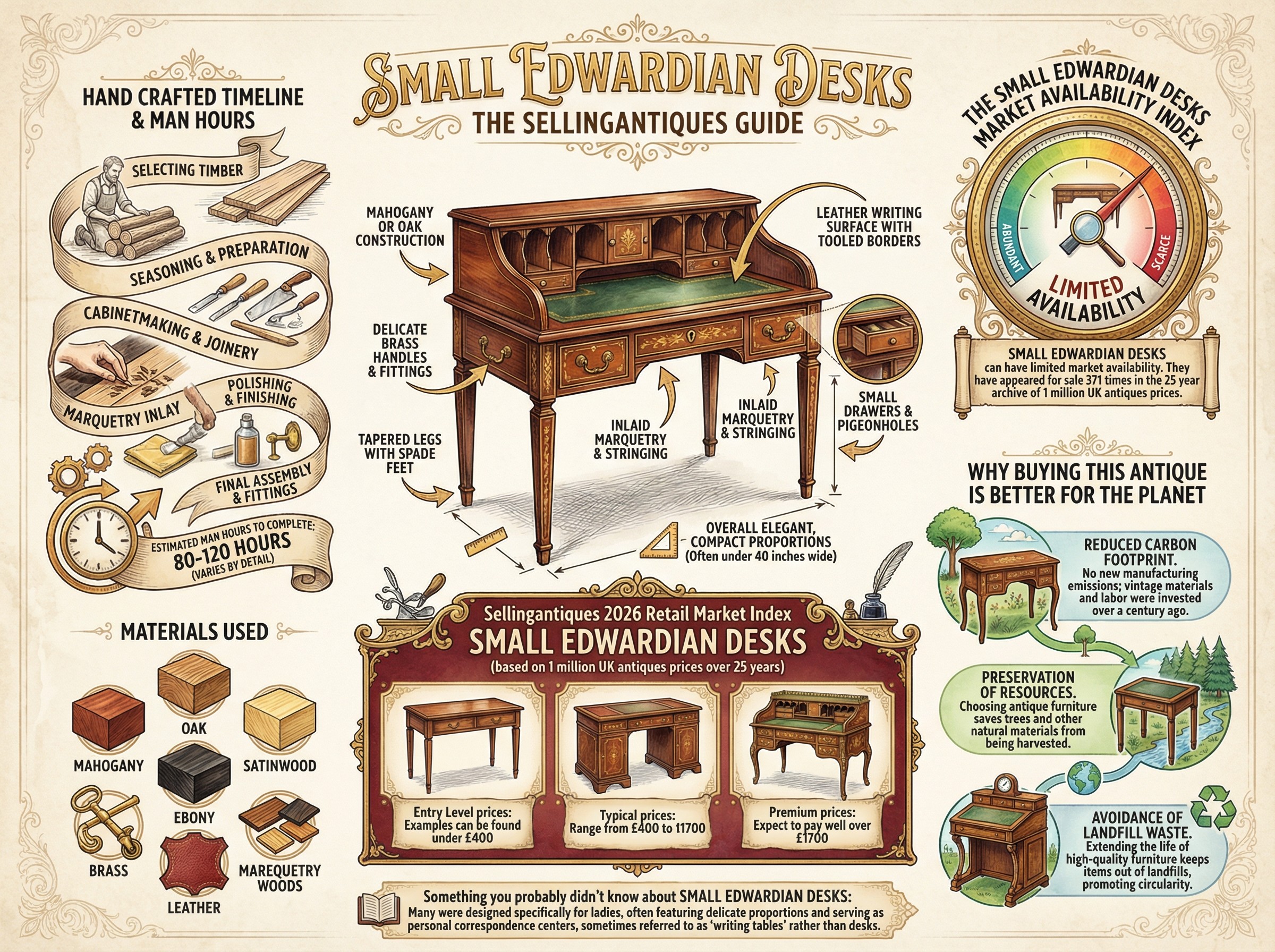 Small Edwardian Desks Guide Infographic