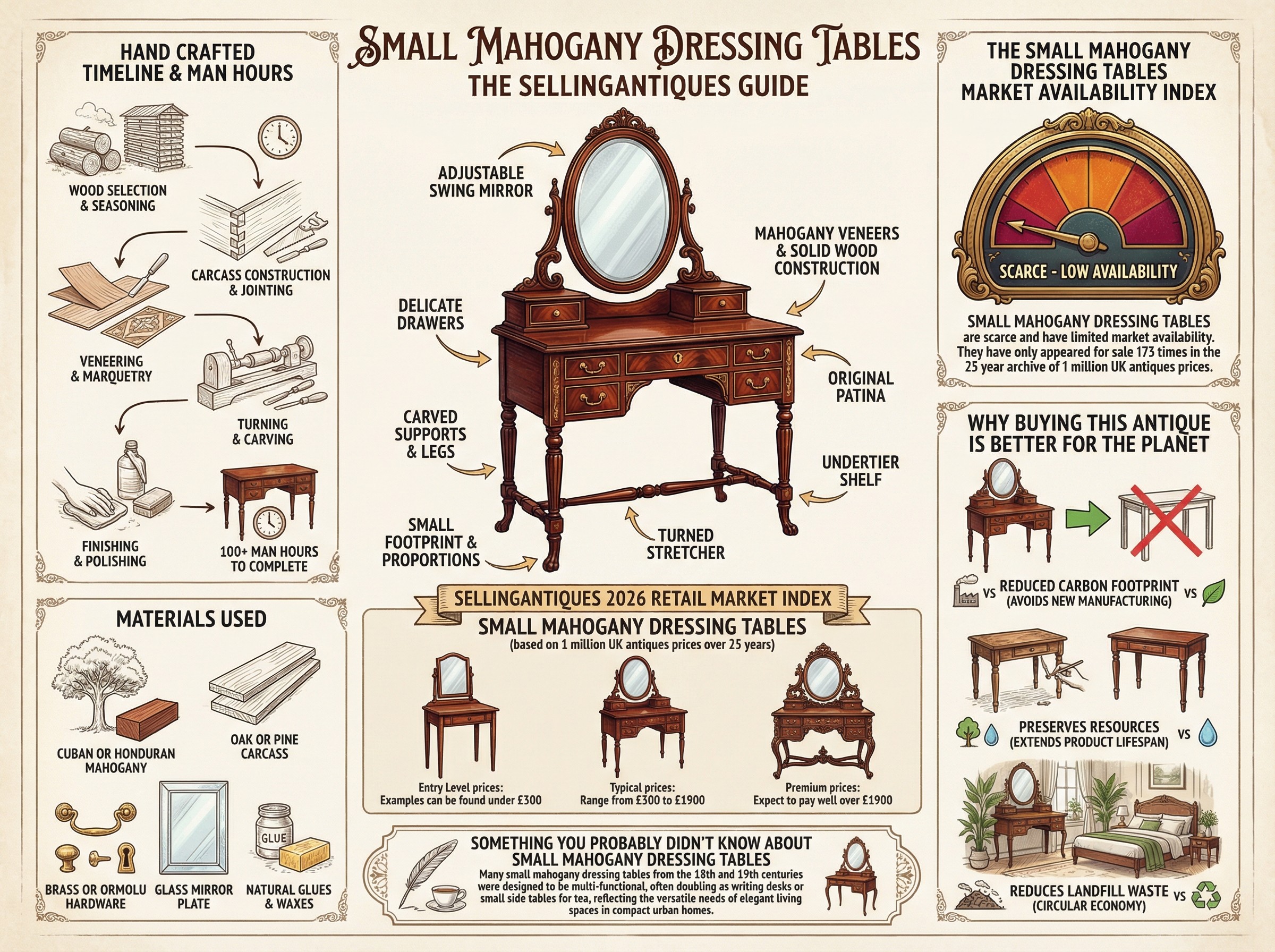Small Mahogany Dressing Tables Guide Infographic