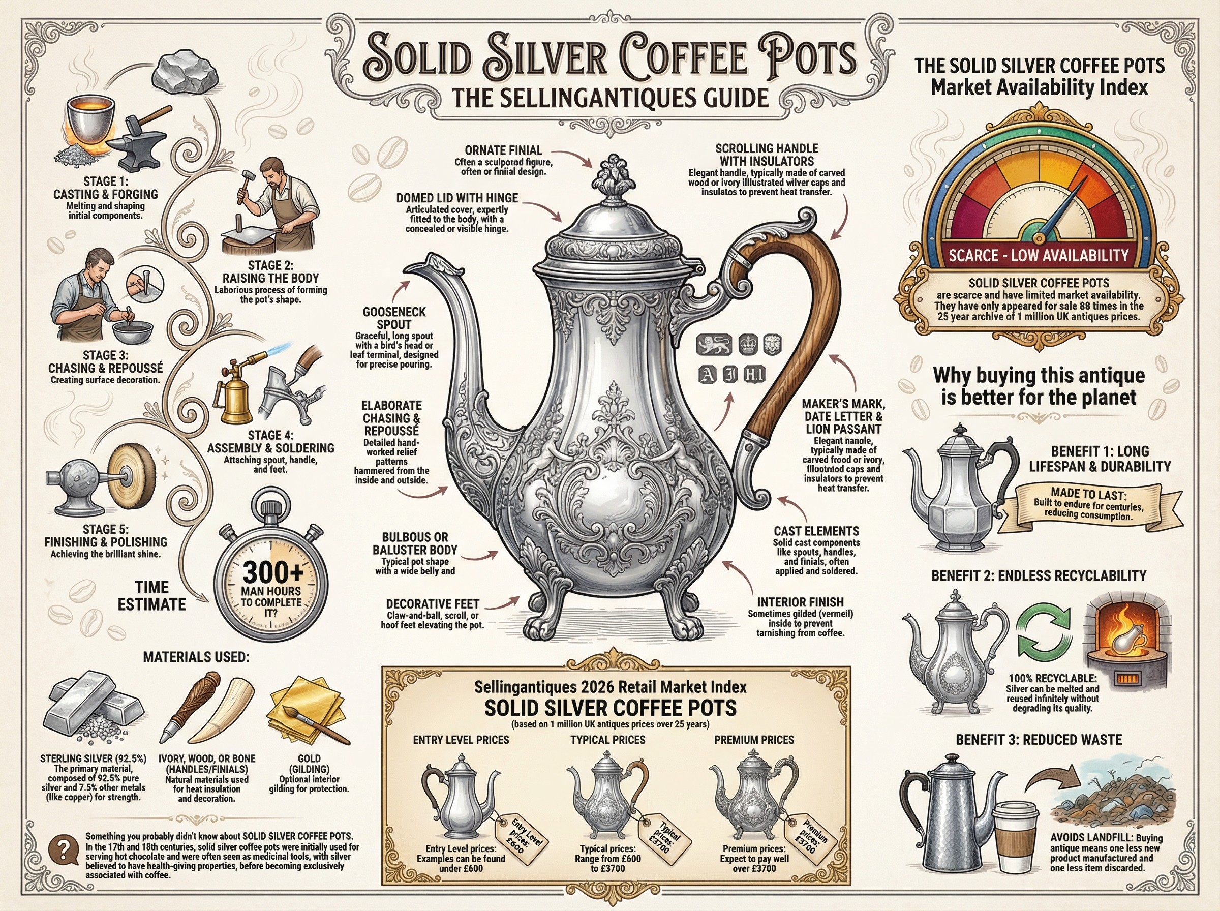 Solid Silver Coffee Pots Guide Infographic