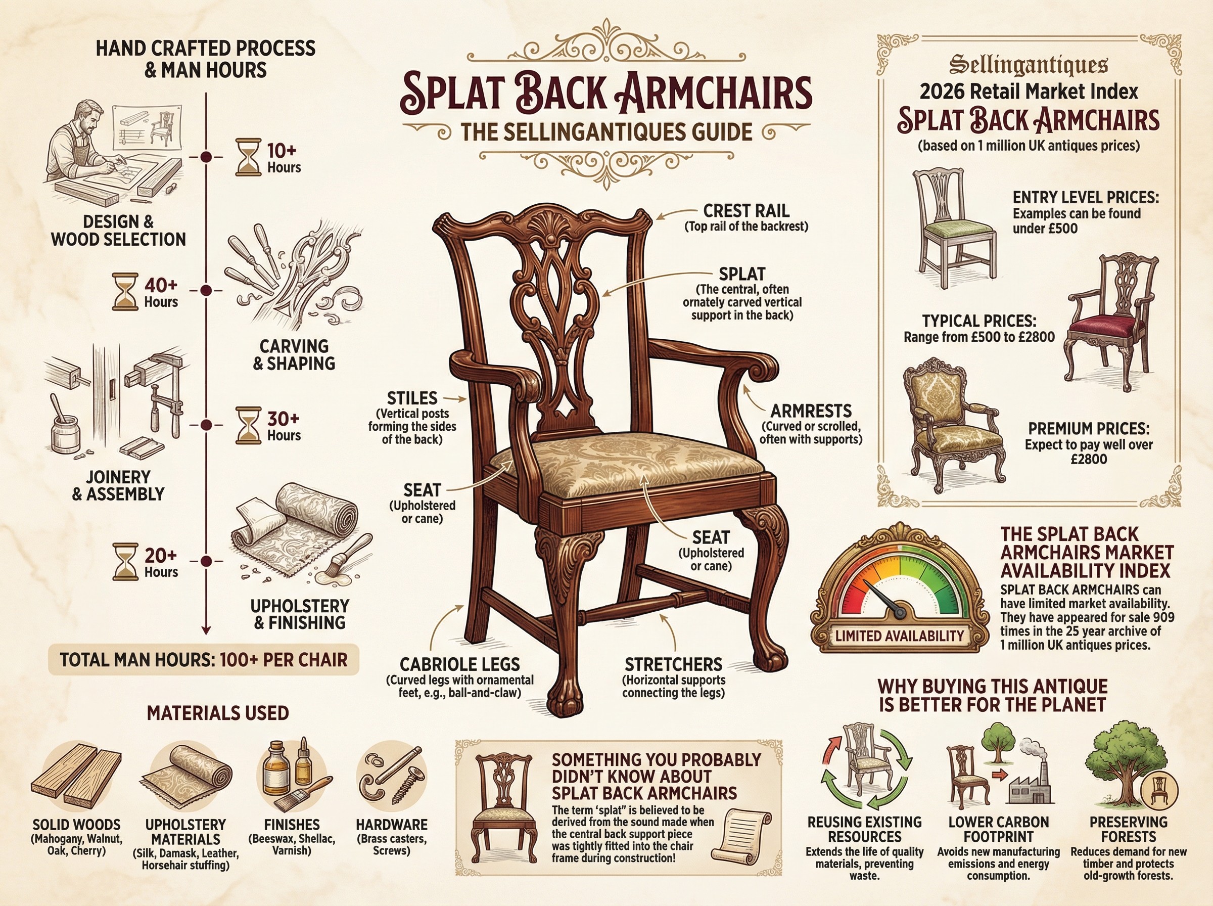 Splat Back Armchairs Guide Infographic