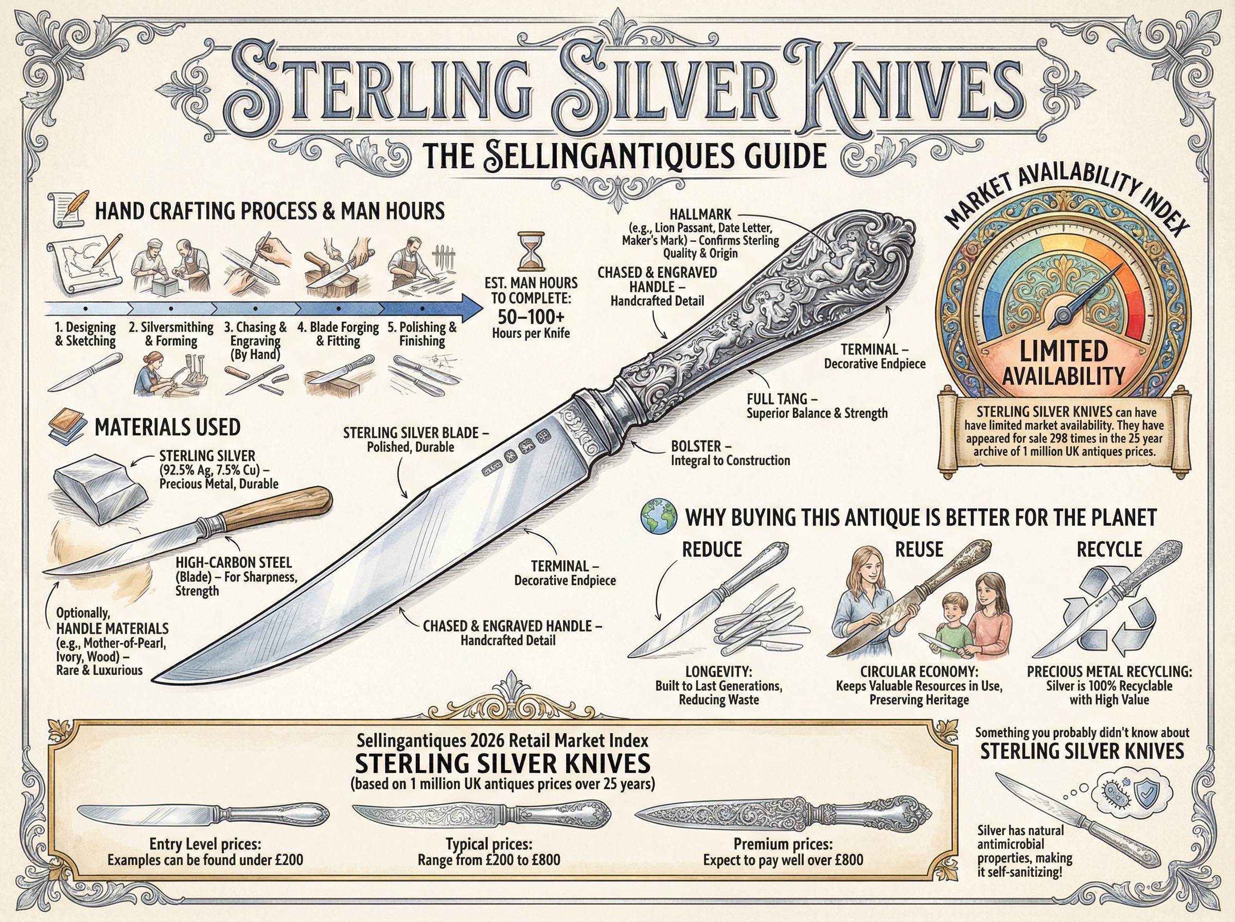 Sterling Silver Knives Guide Infographic